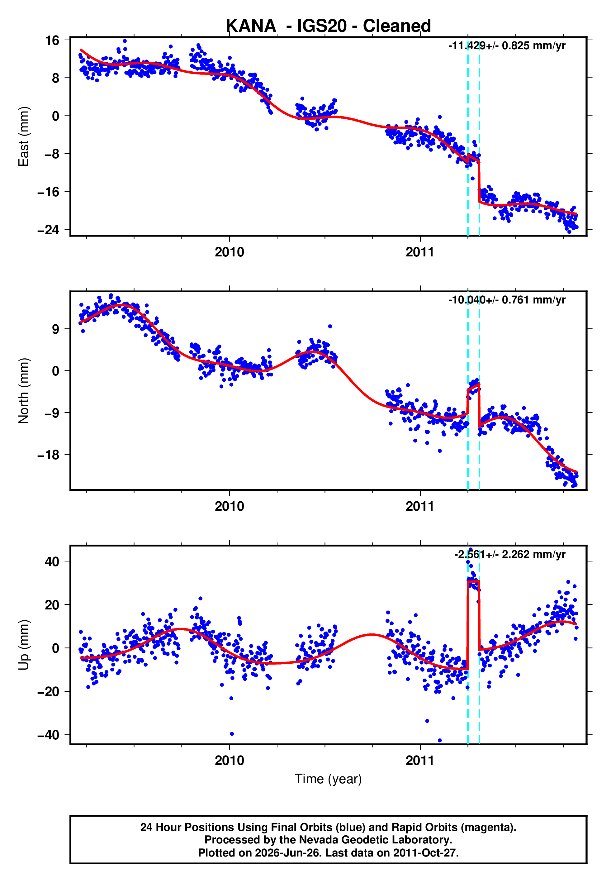 GPS time series plot