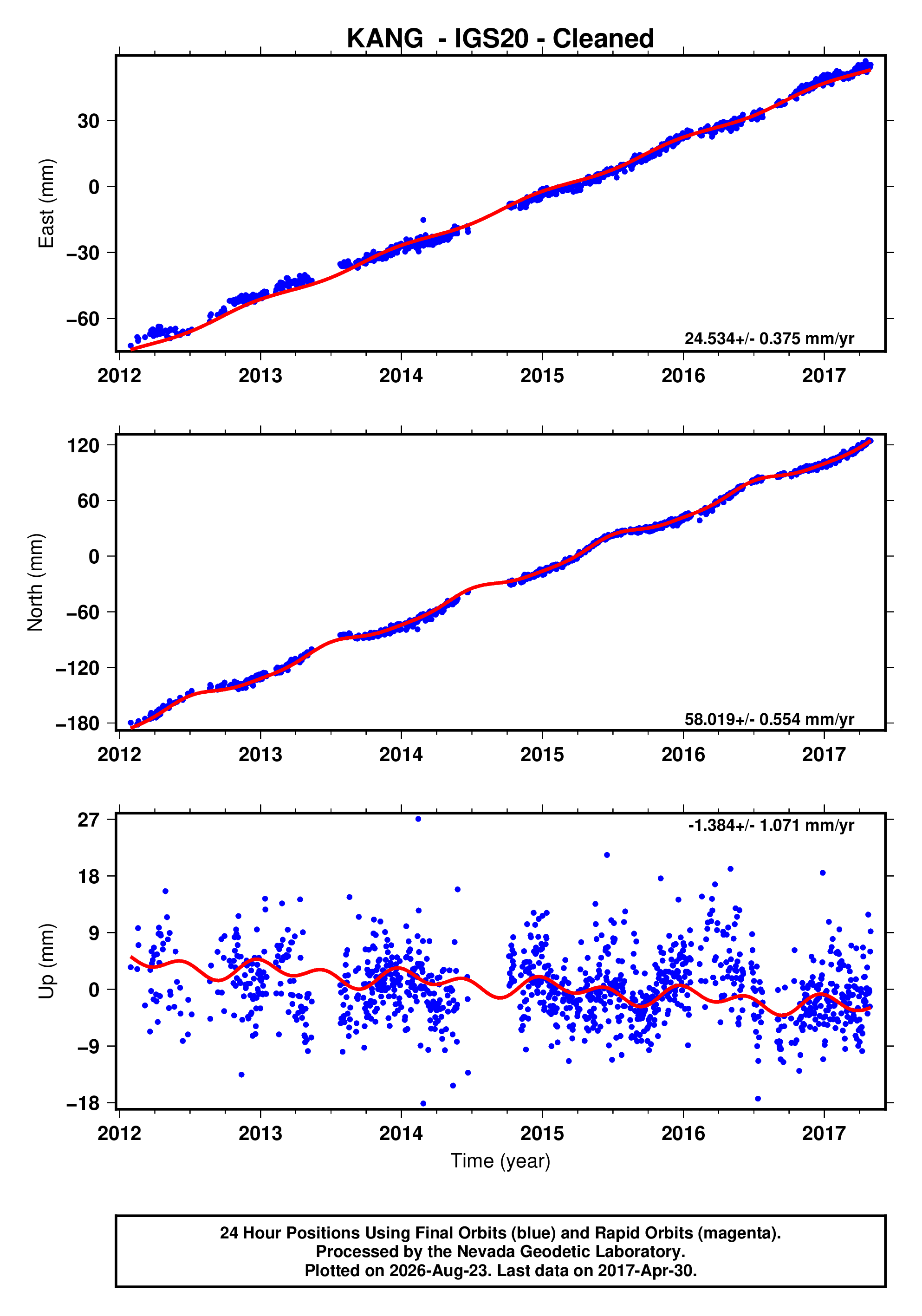 GPS time series plot