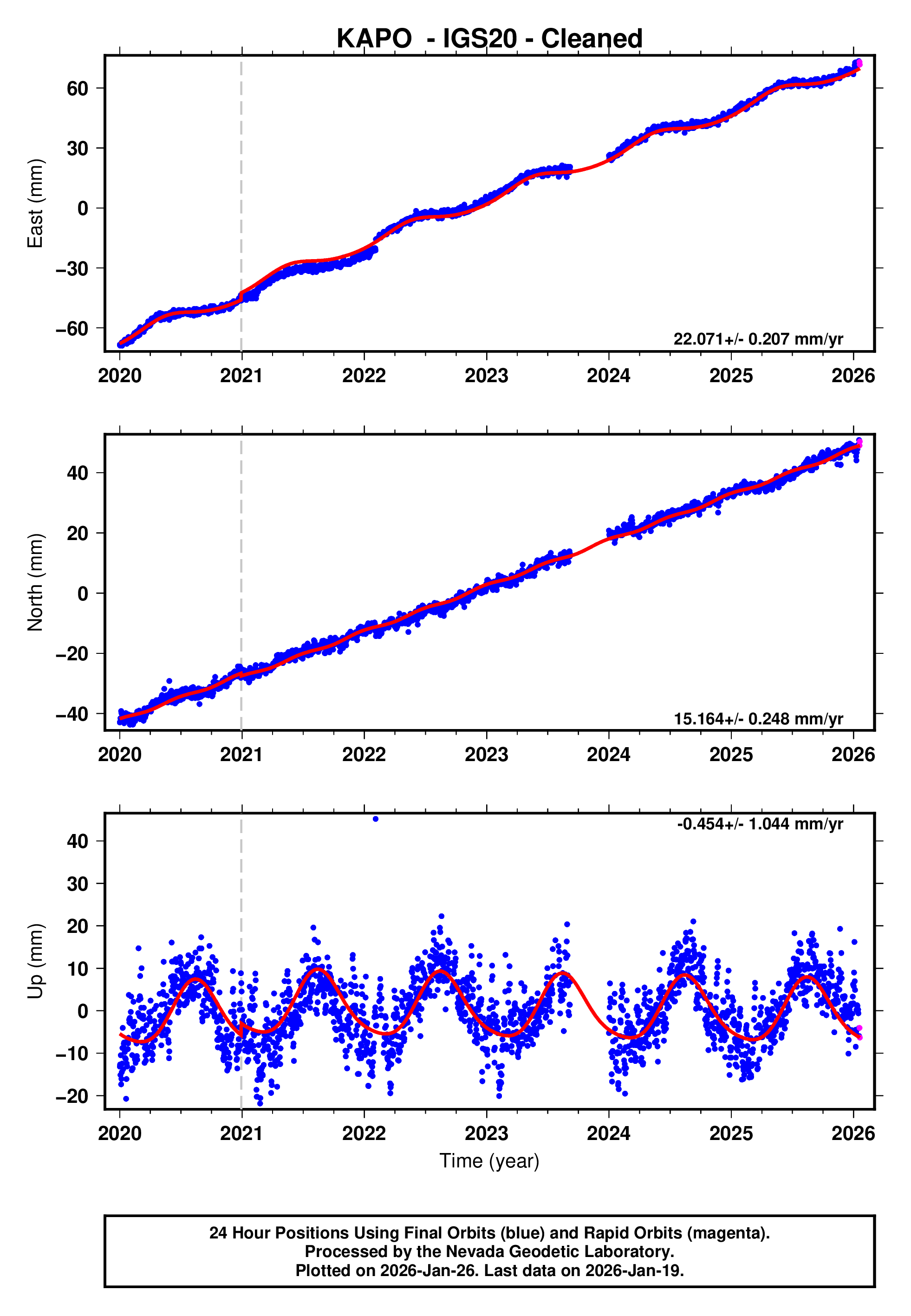 GPS time series plot