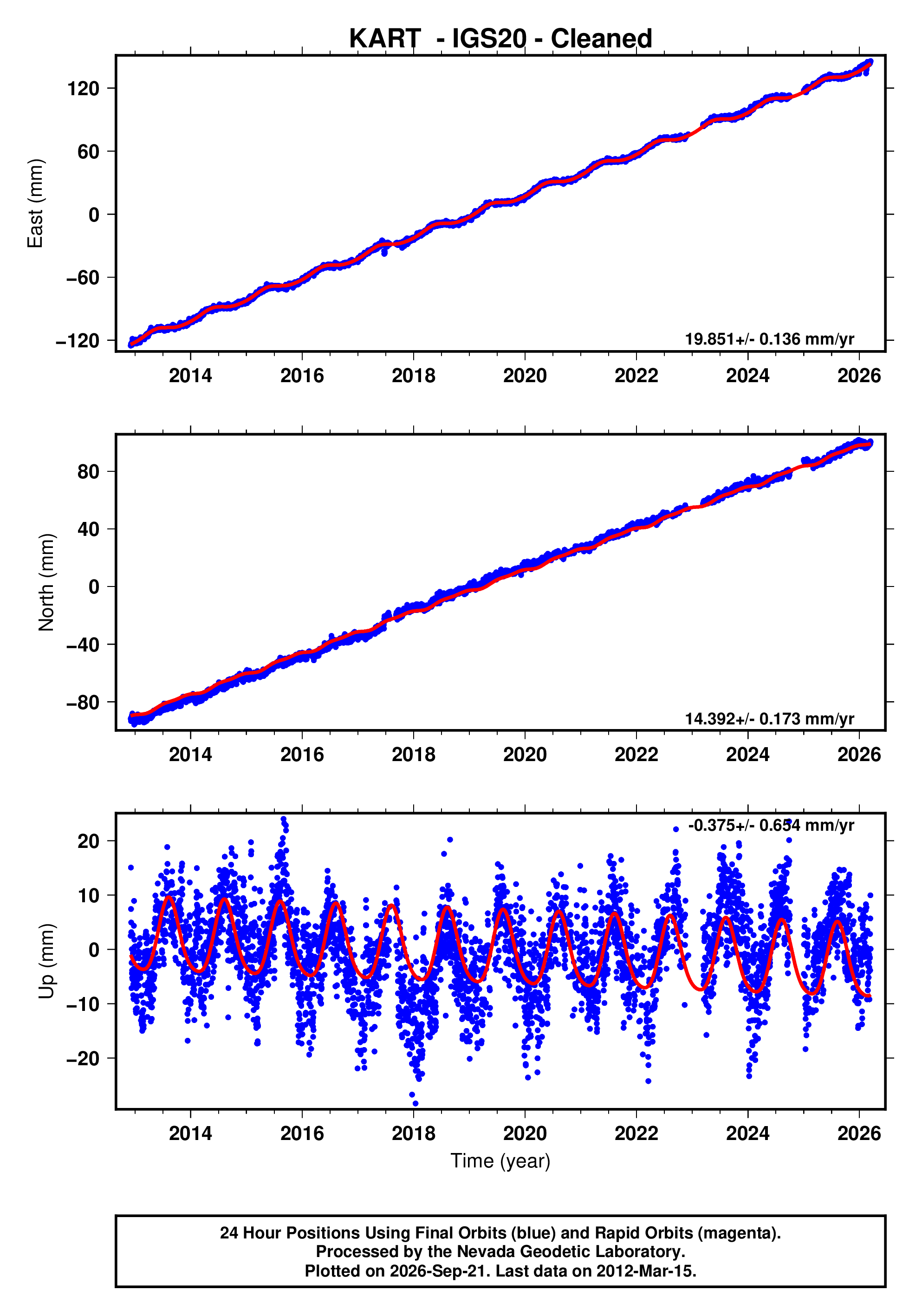 GPS time series plot