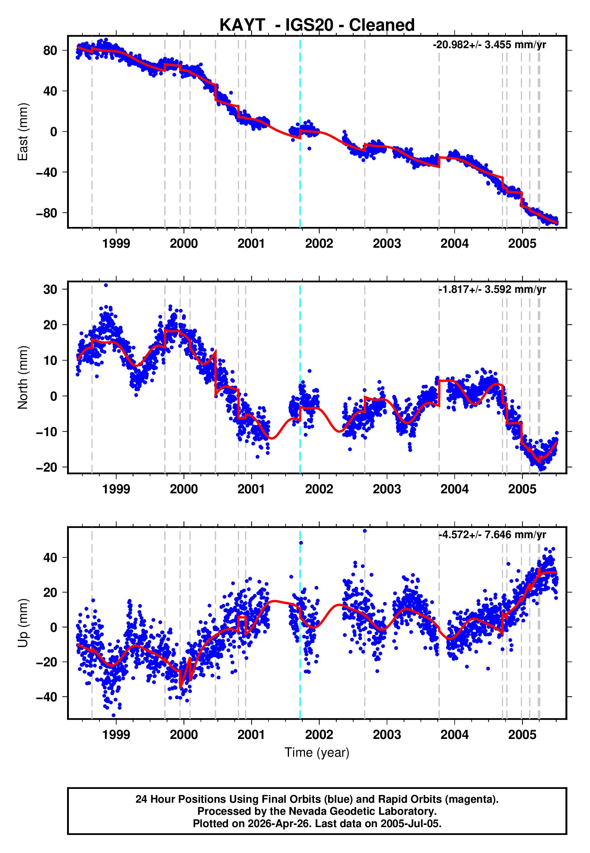 GPS time series plot