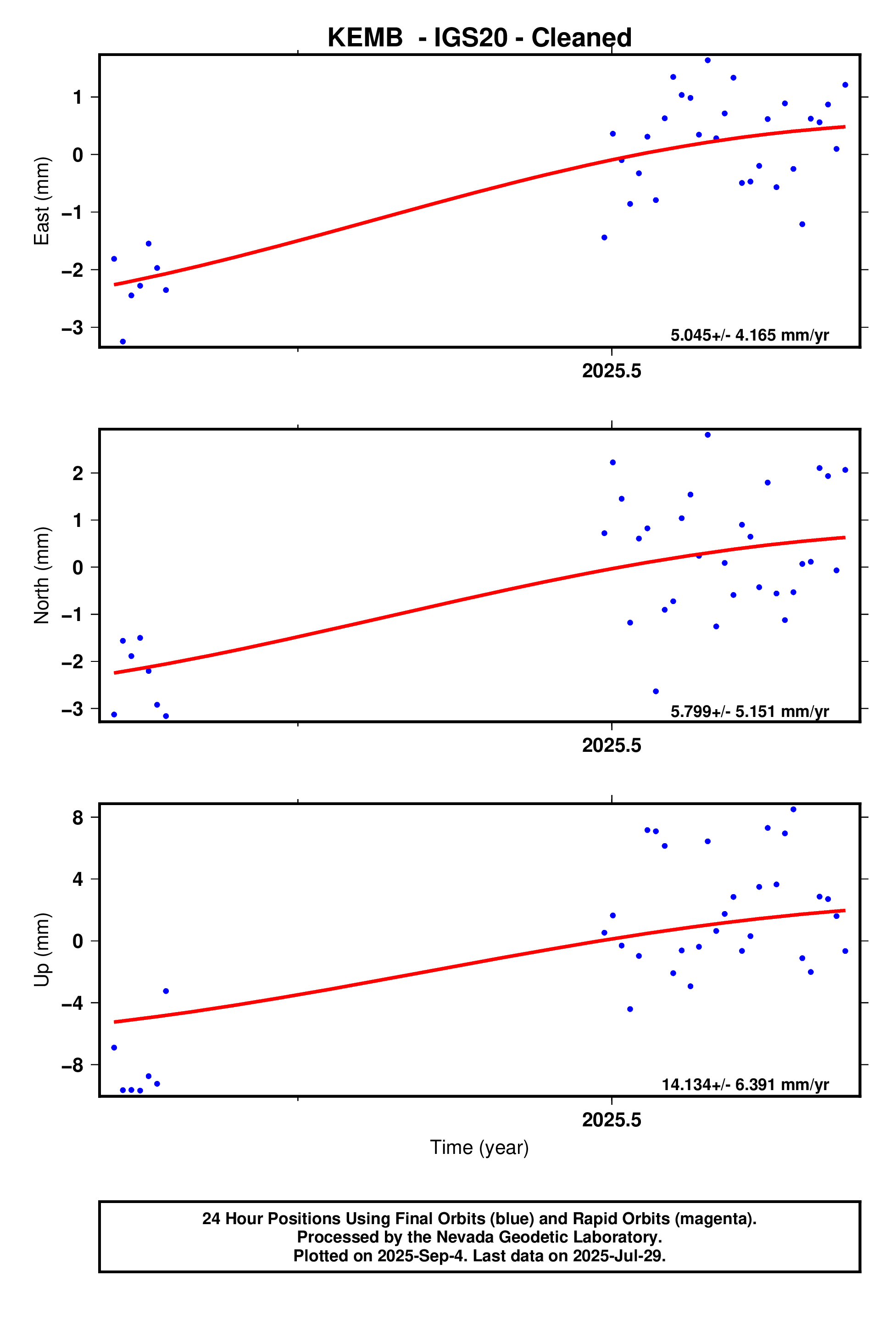 GPS time series plot