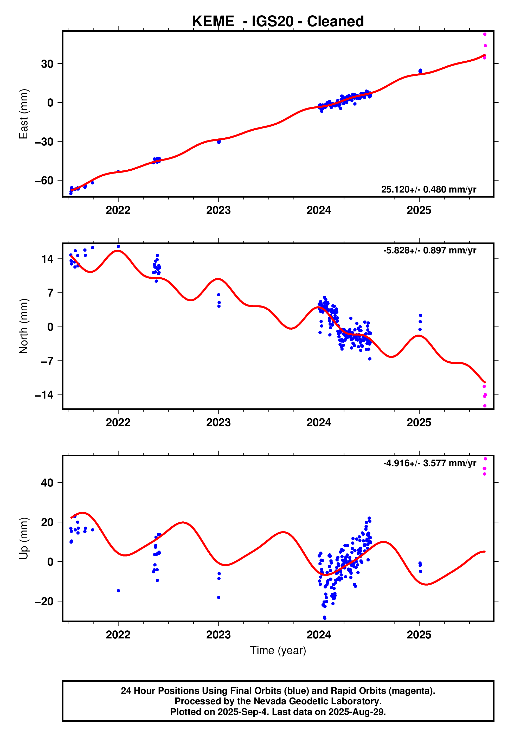 GPS time series plot