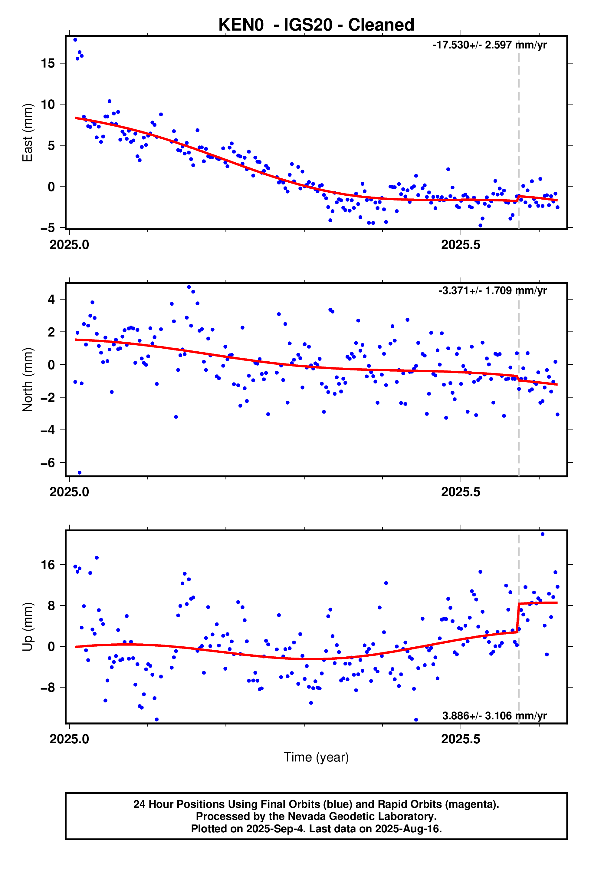 GPS time series plot