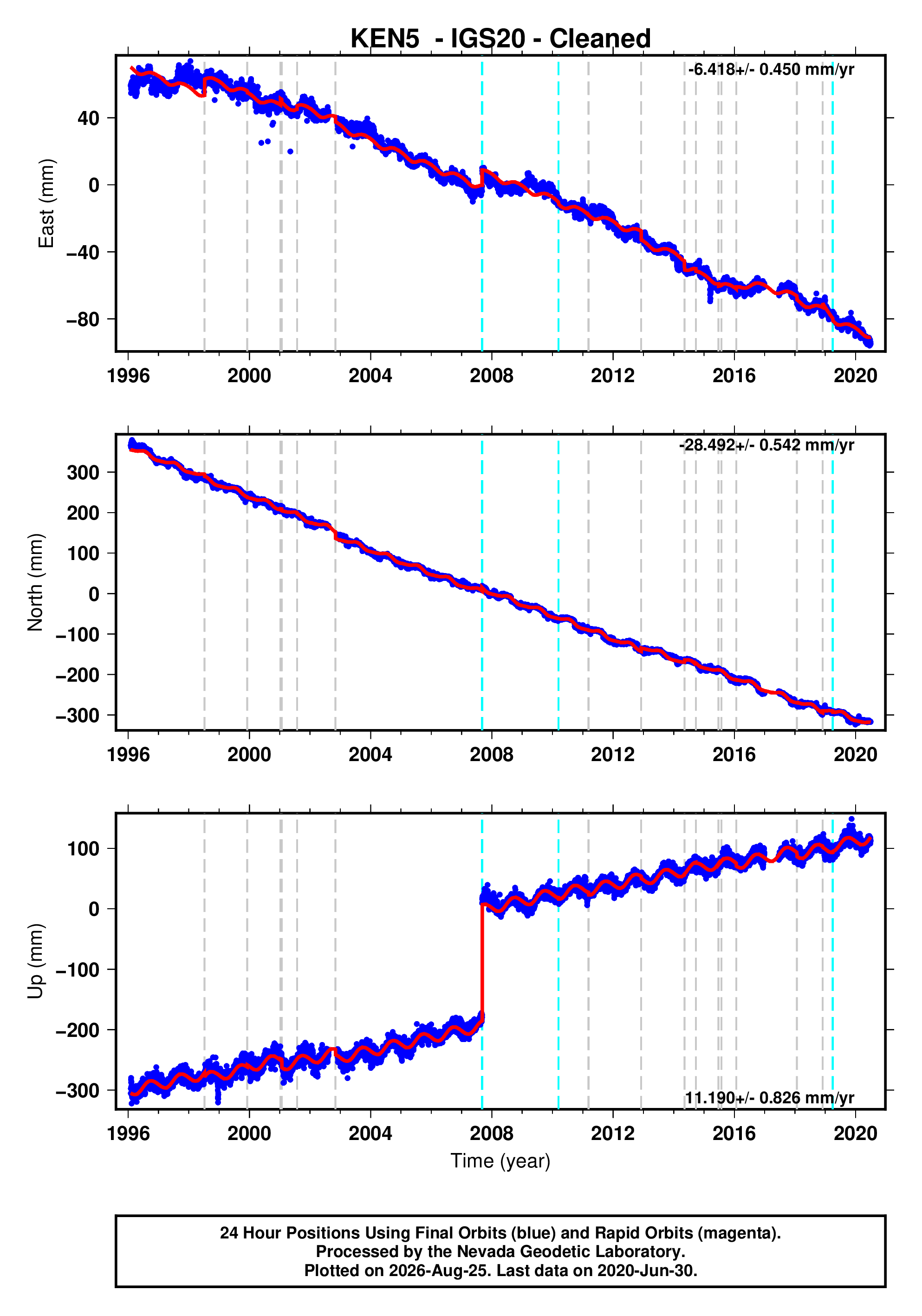 GPS time series plot