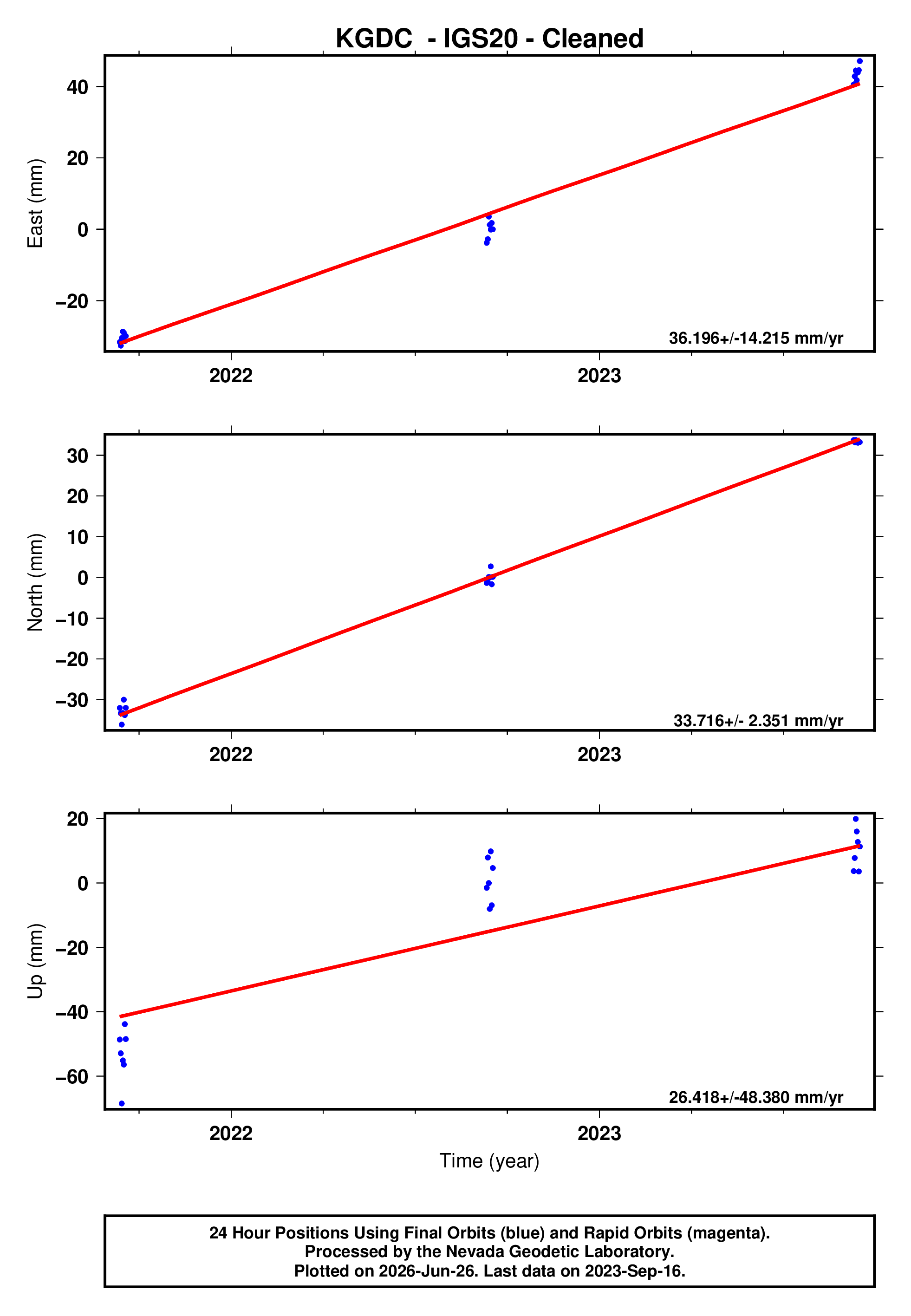 GPS time series plot