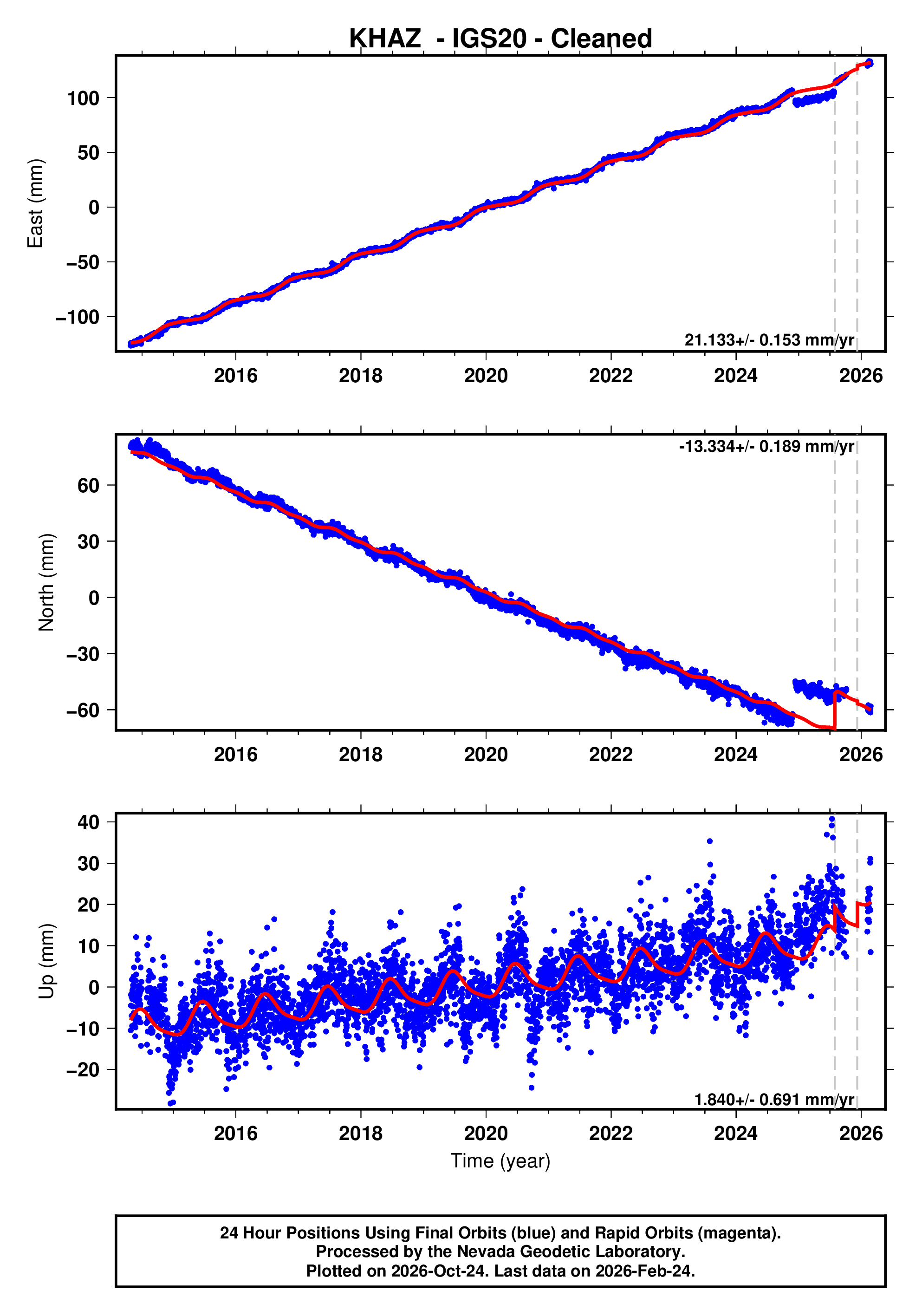 GPS time series plot