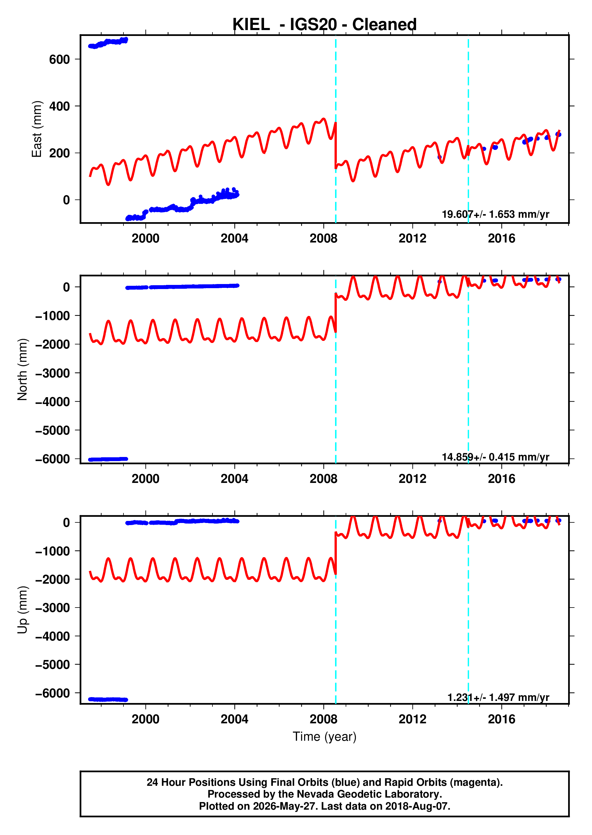 GPS time series plot