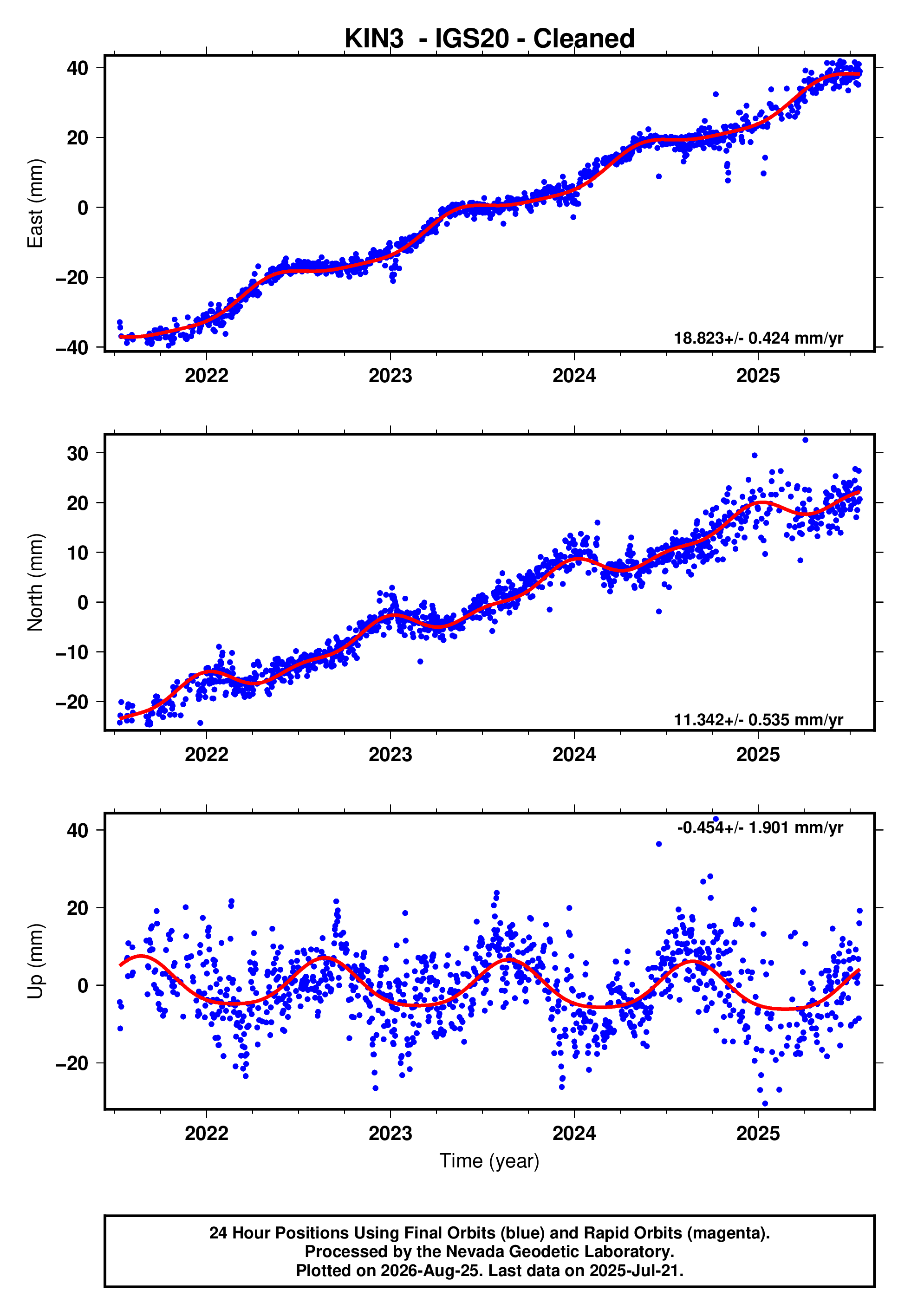 GPS time series plot