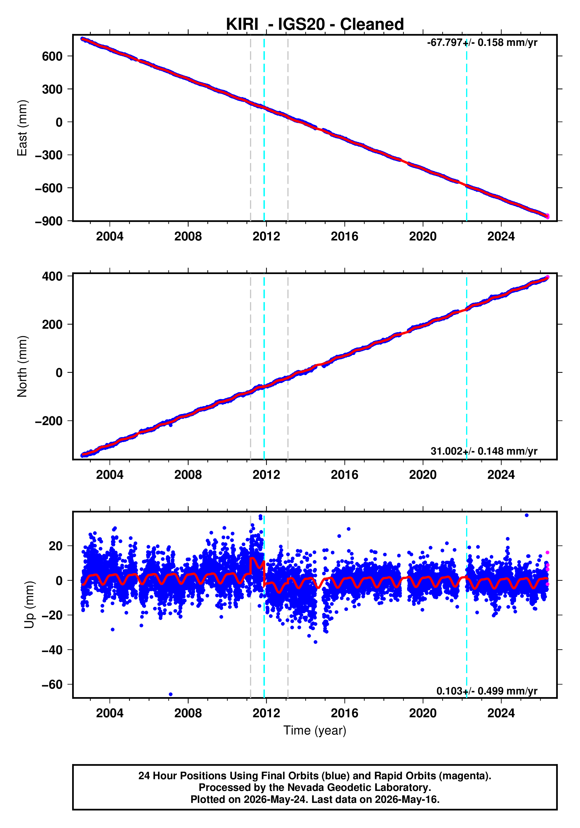 GPS time series plot