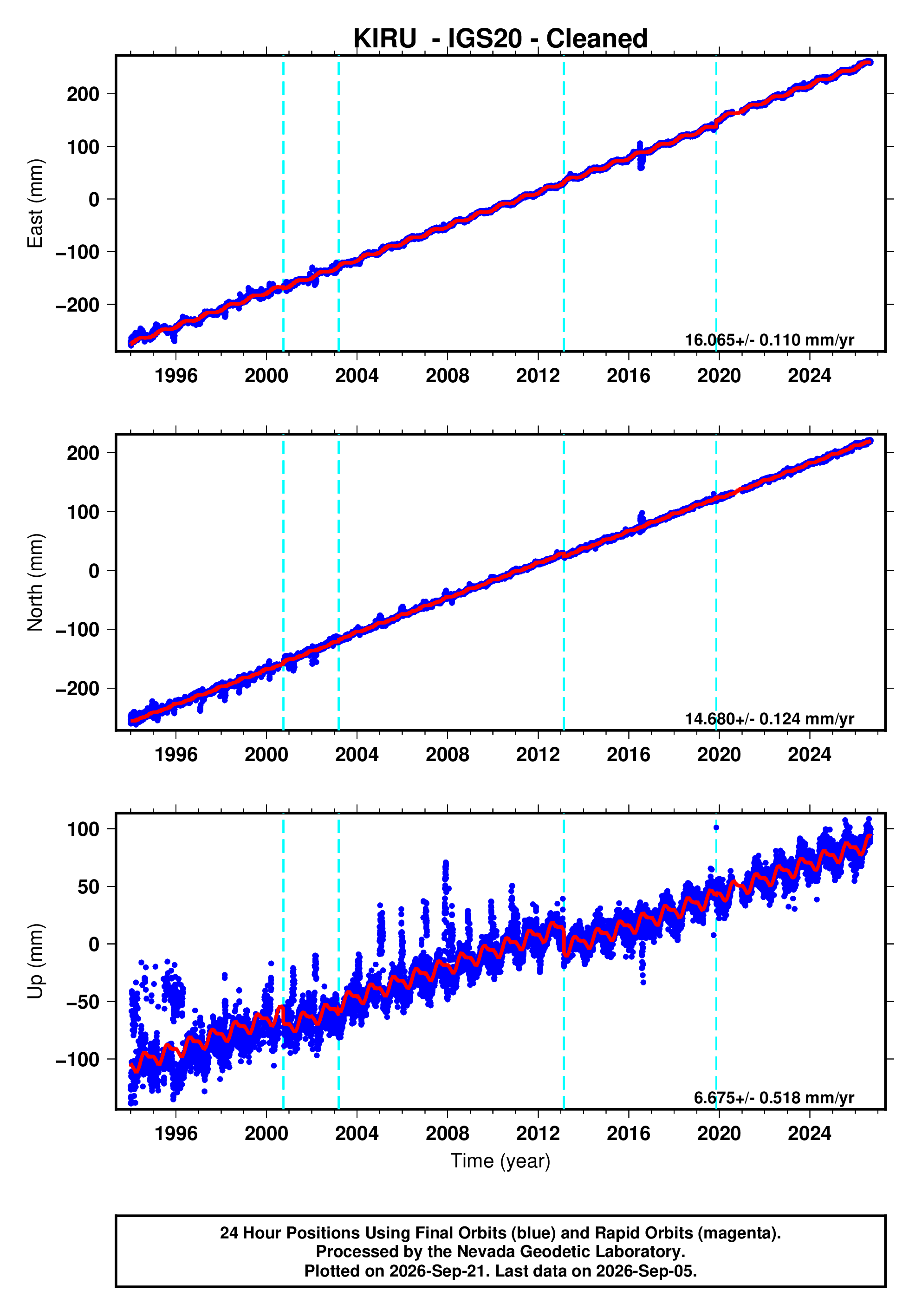 GPS time series plot
