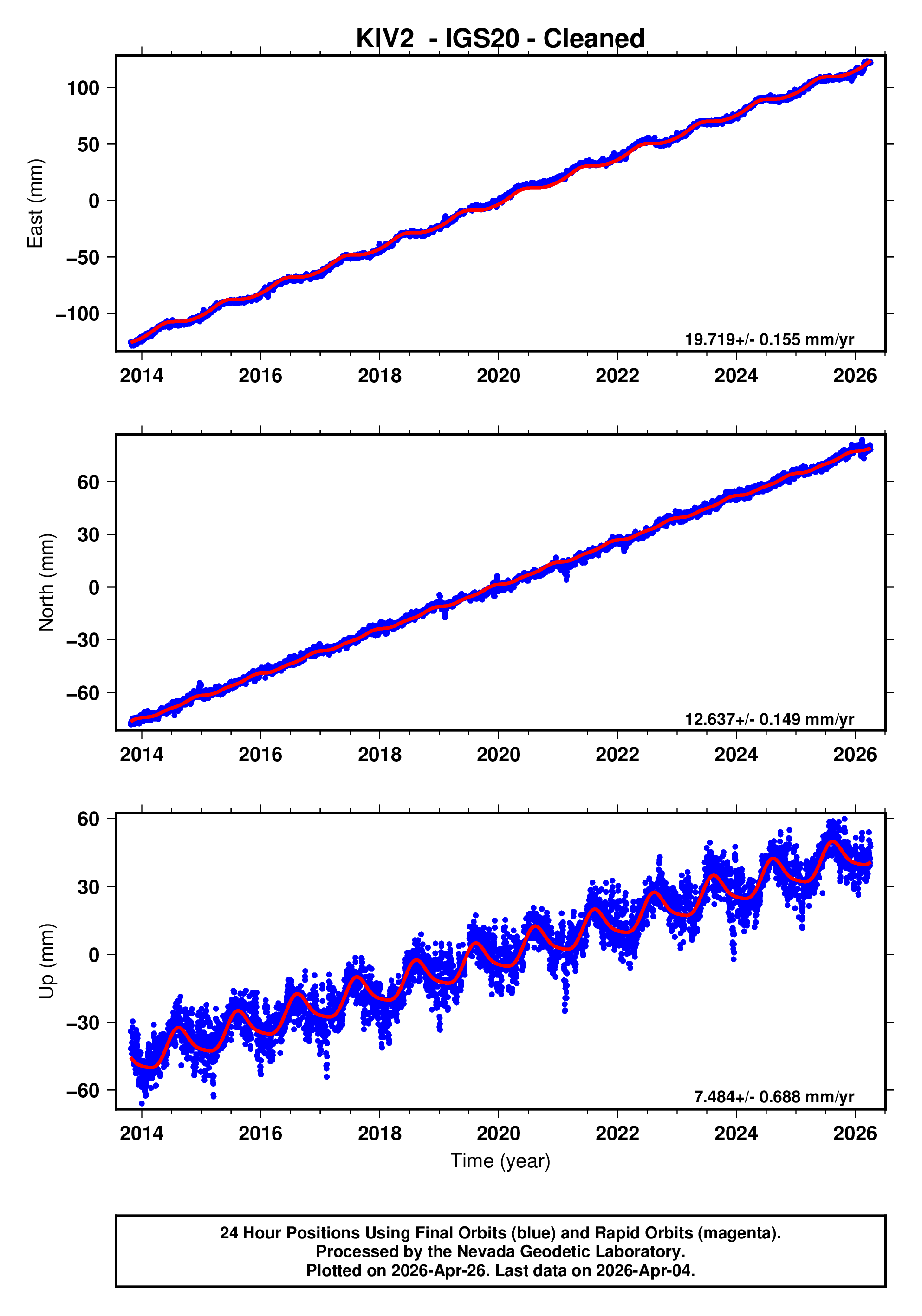 GPS time series plot