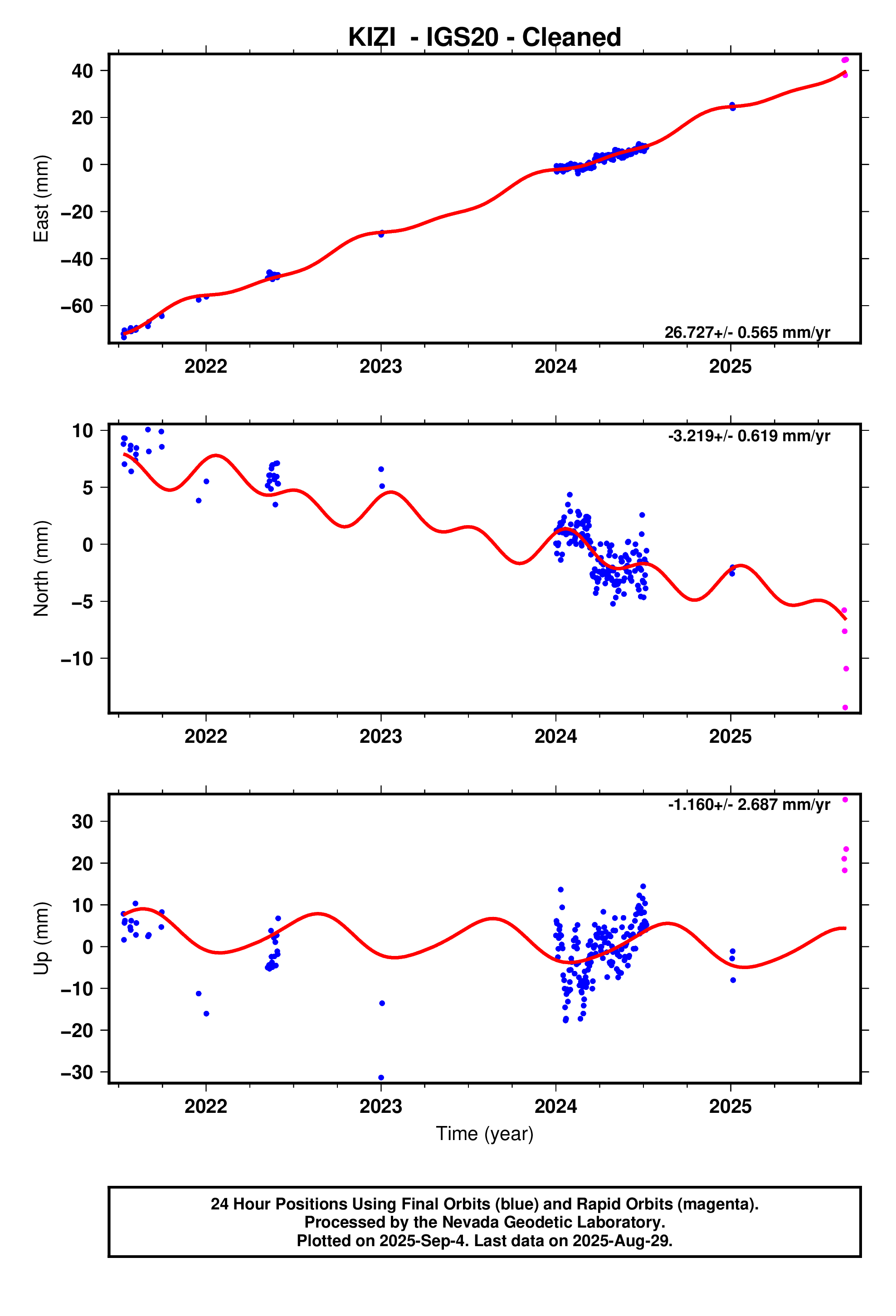GPS time series plot