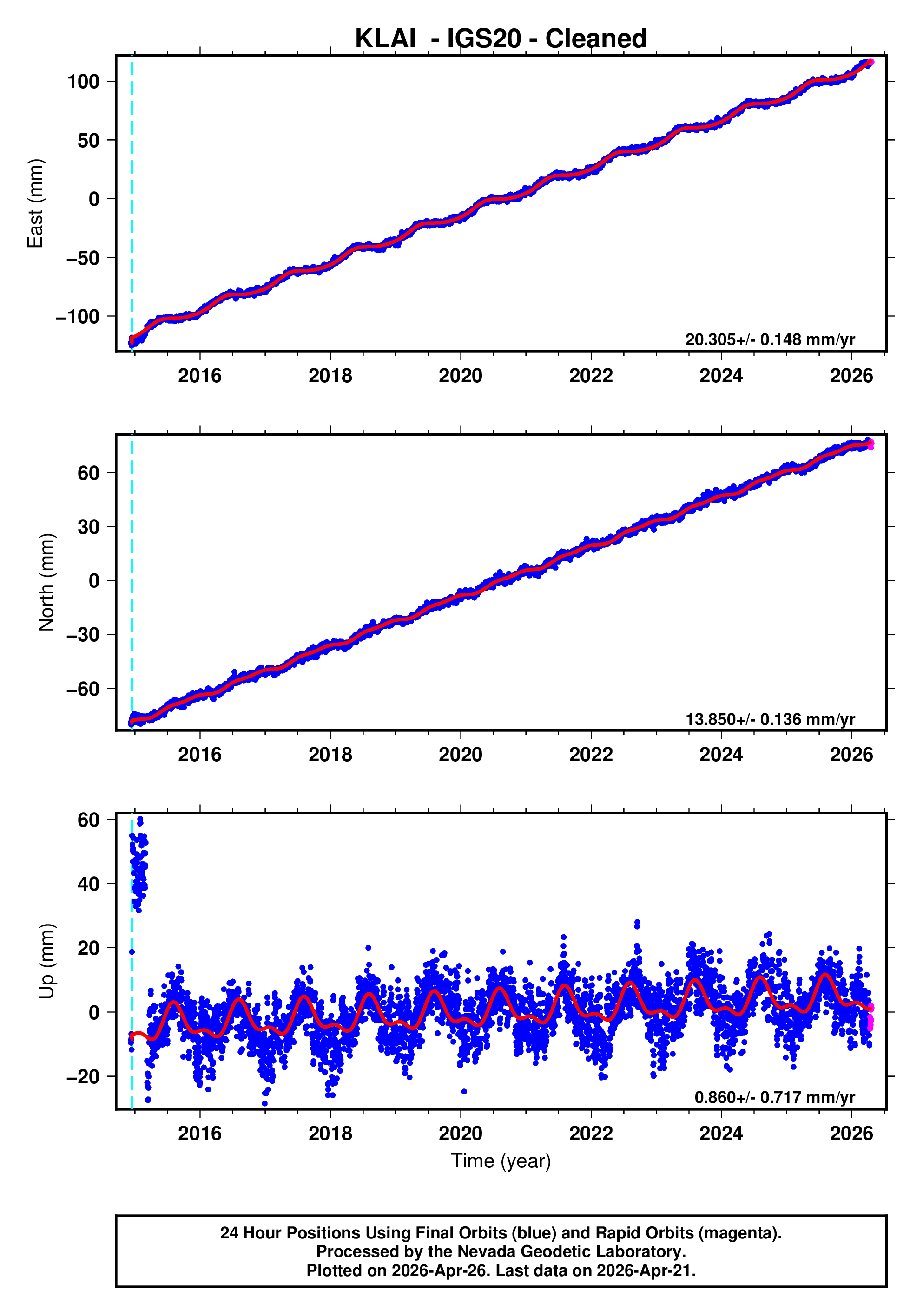 GPS time series plot