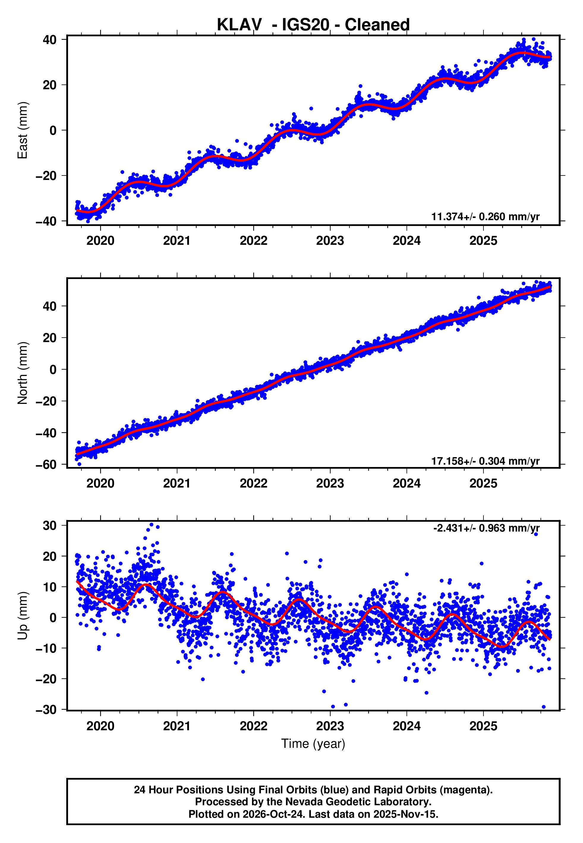 GPS time series plot