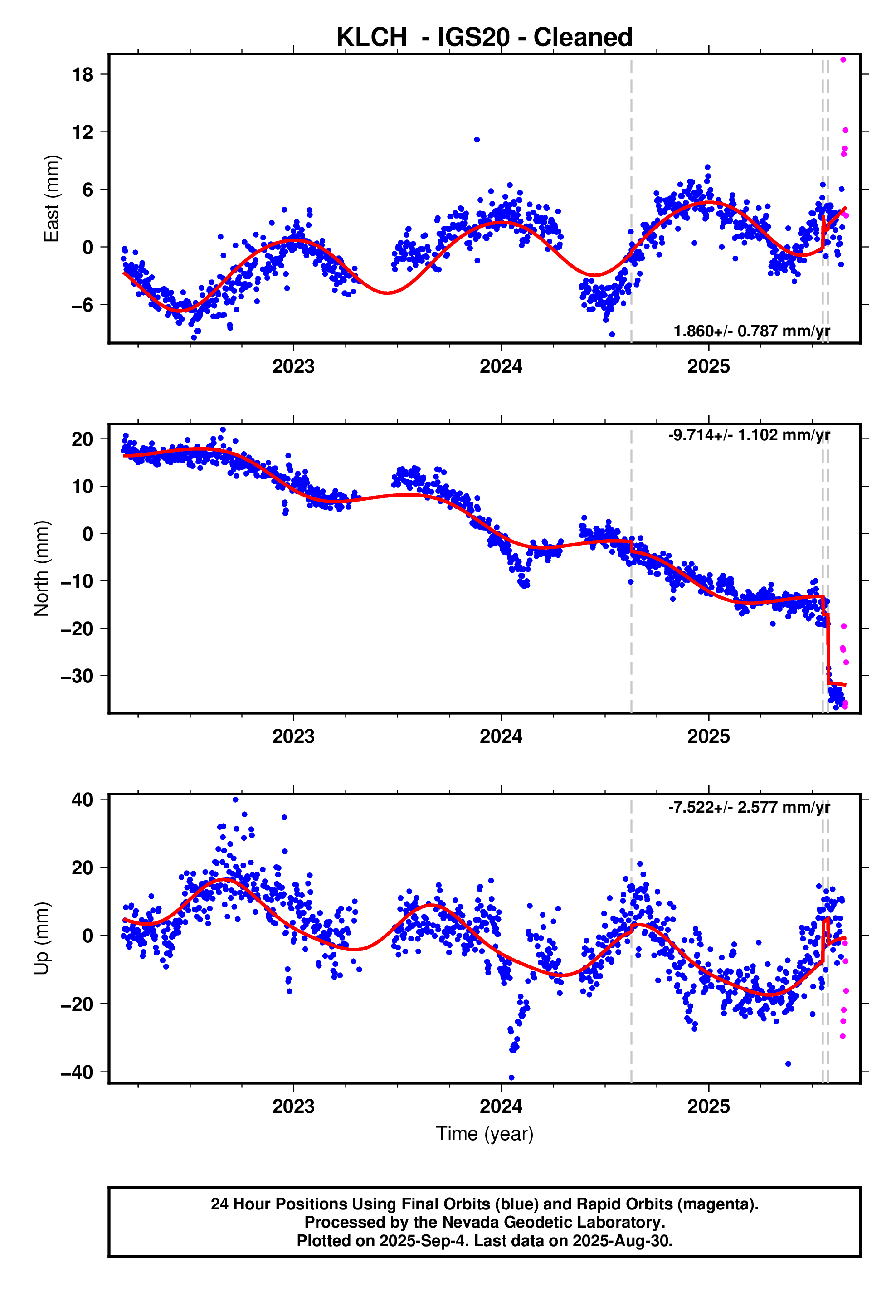 GPS time series plot