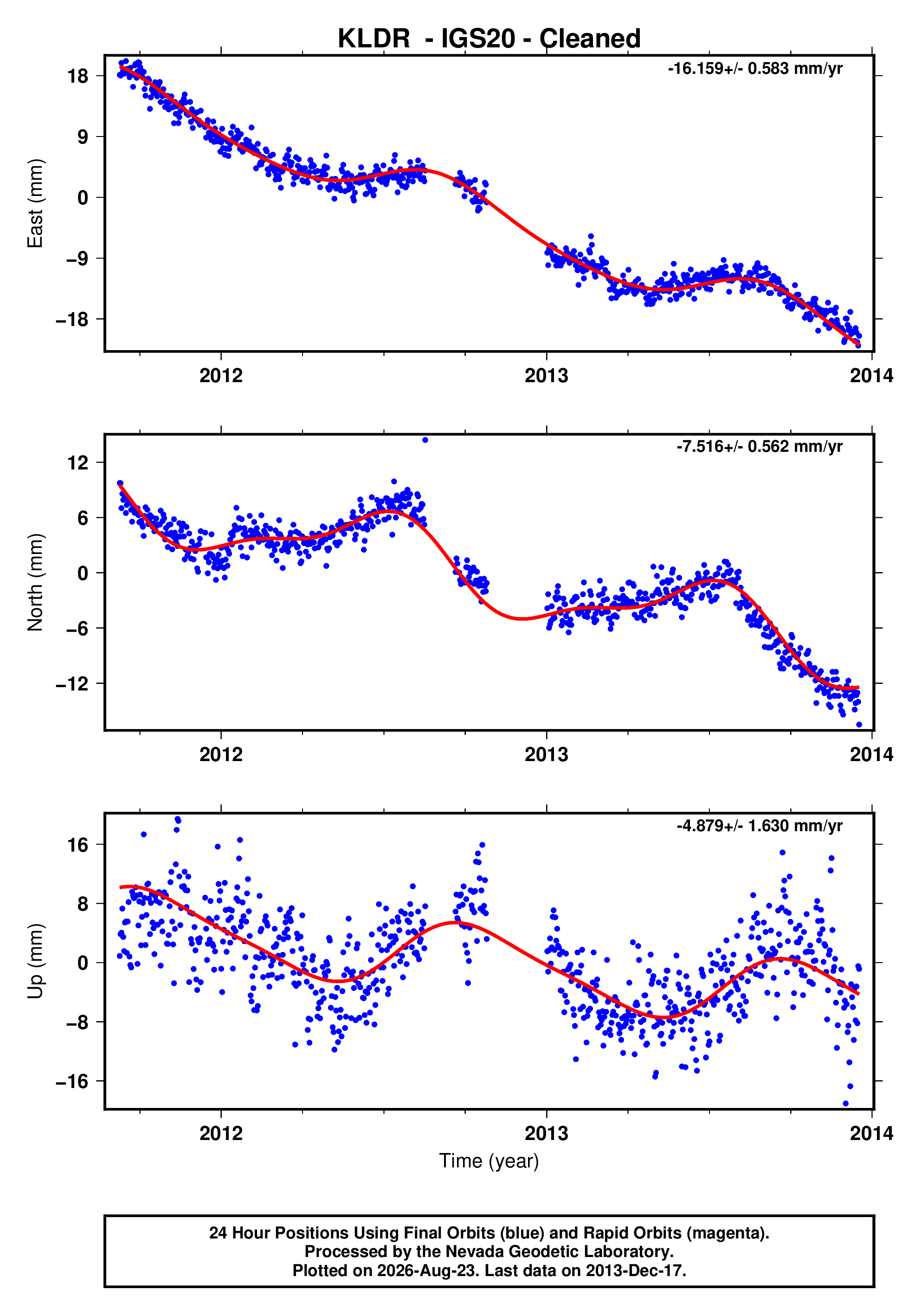 GPS time series plot