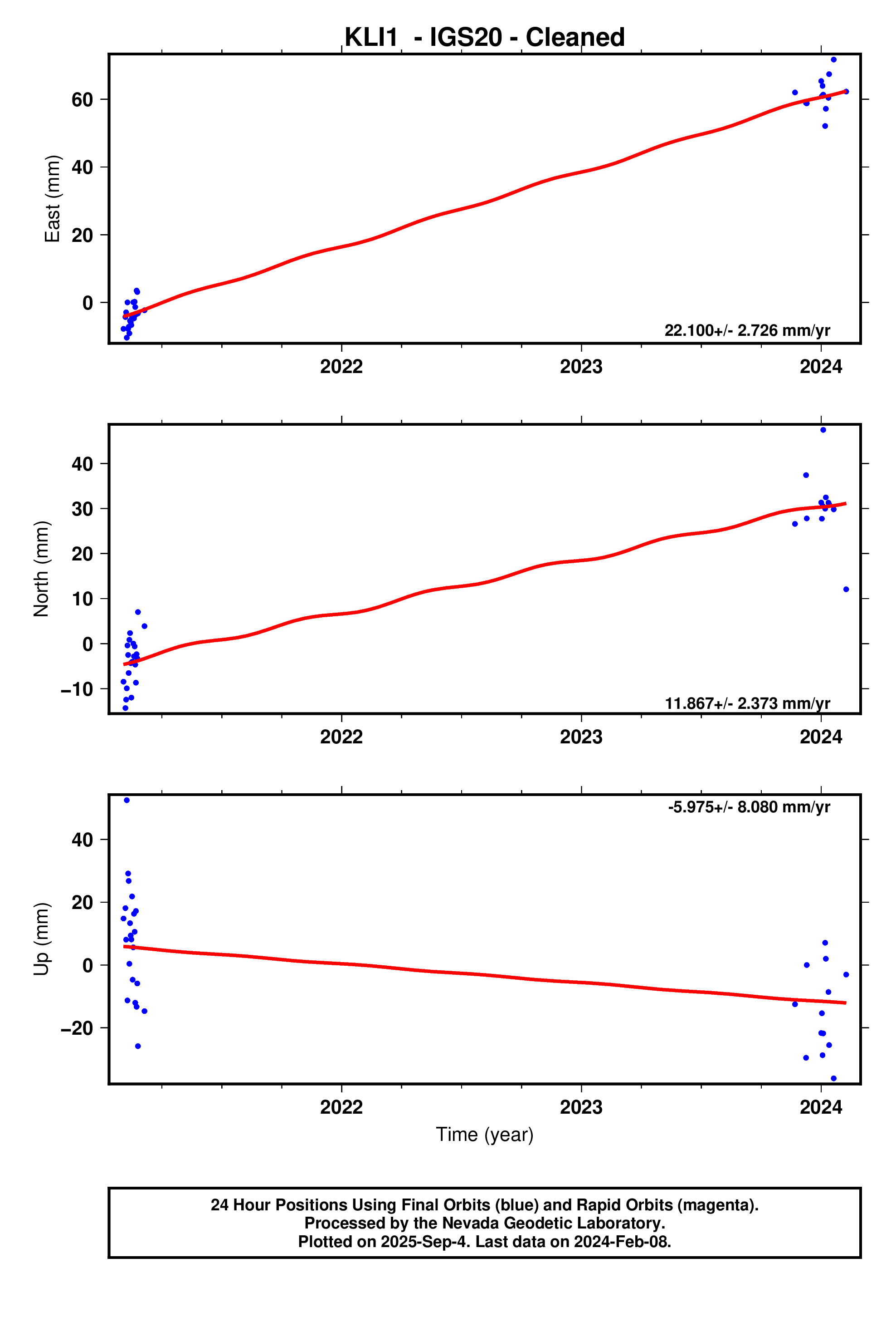 GPS time series plot