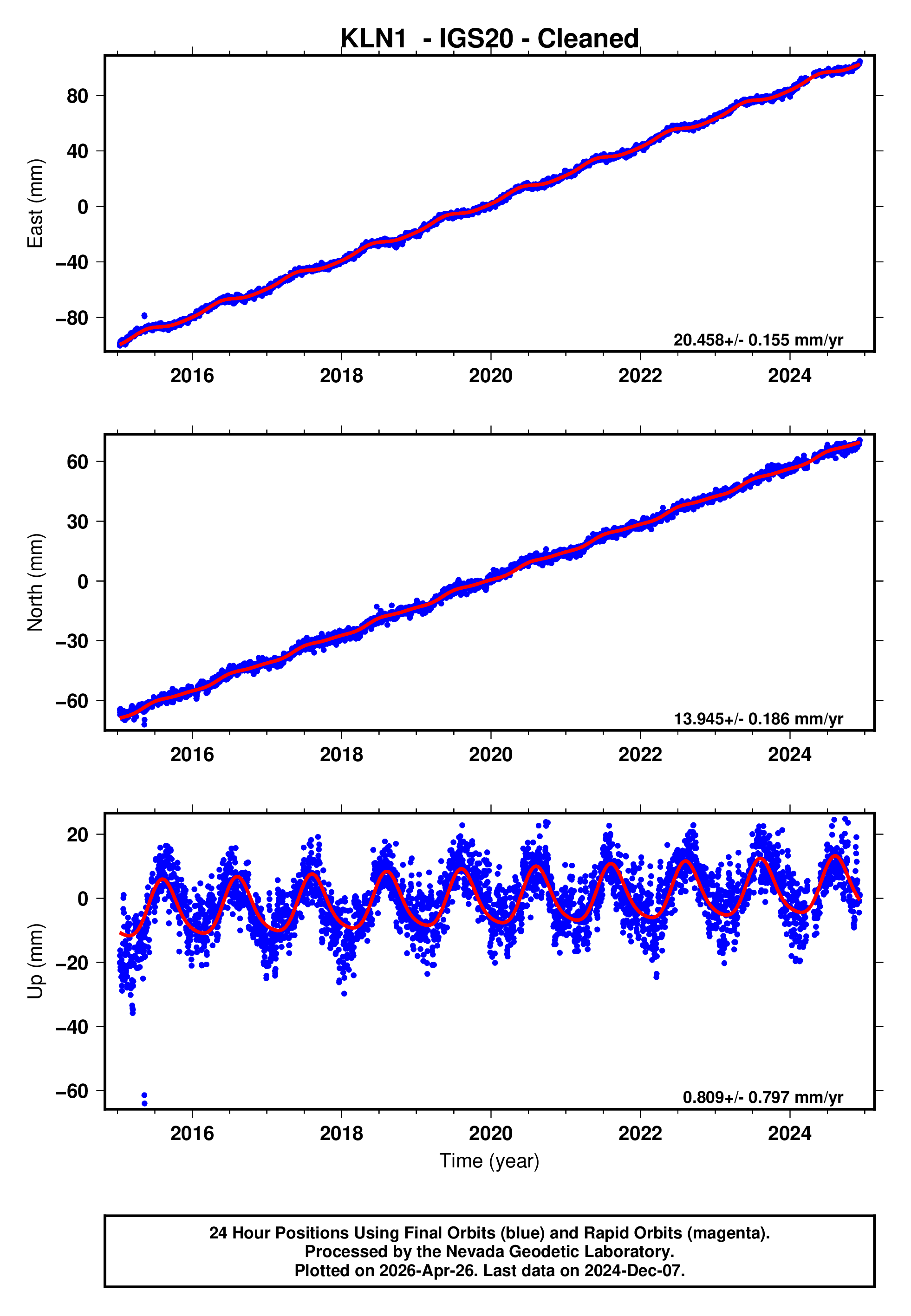 GPS time series plot