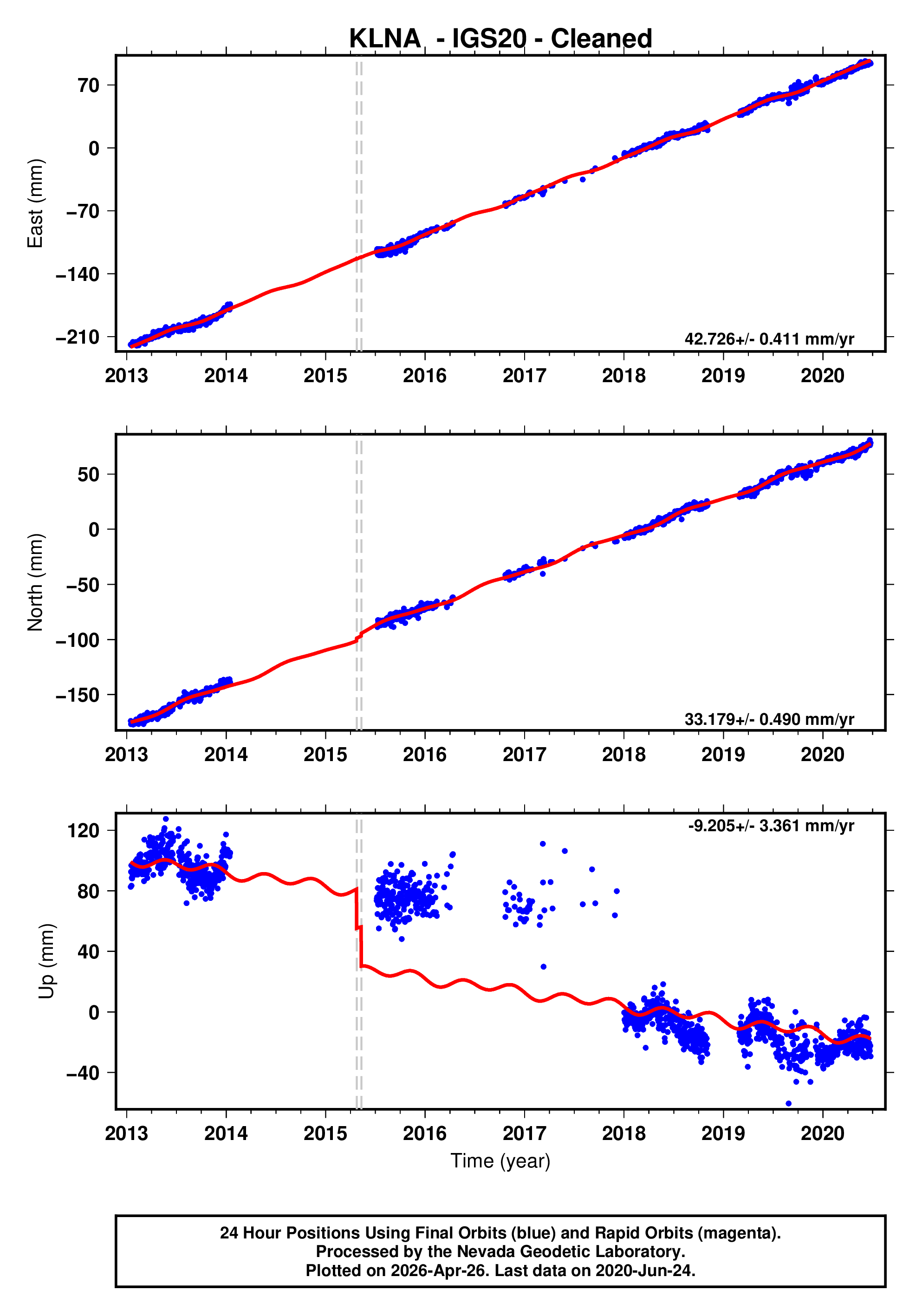 GPS time series plot