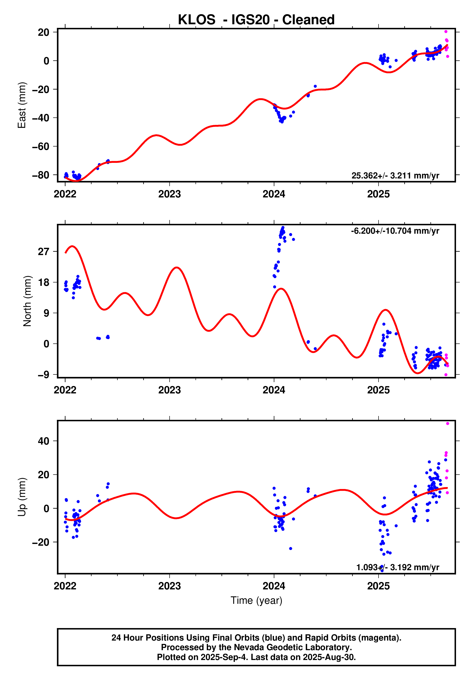 GPS time series plot