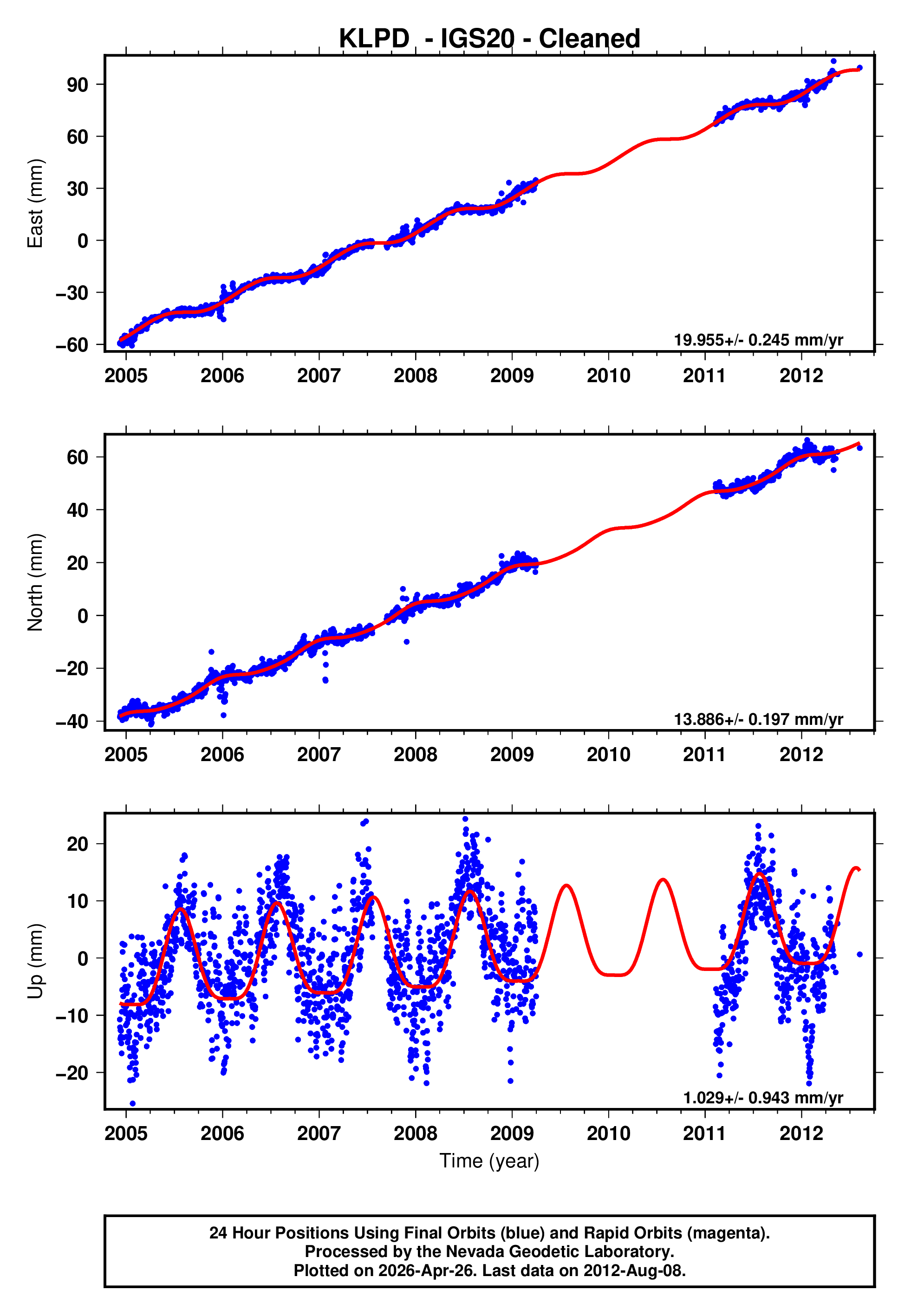 GPS time series plot