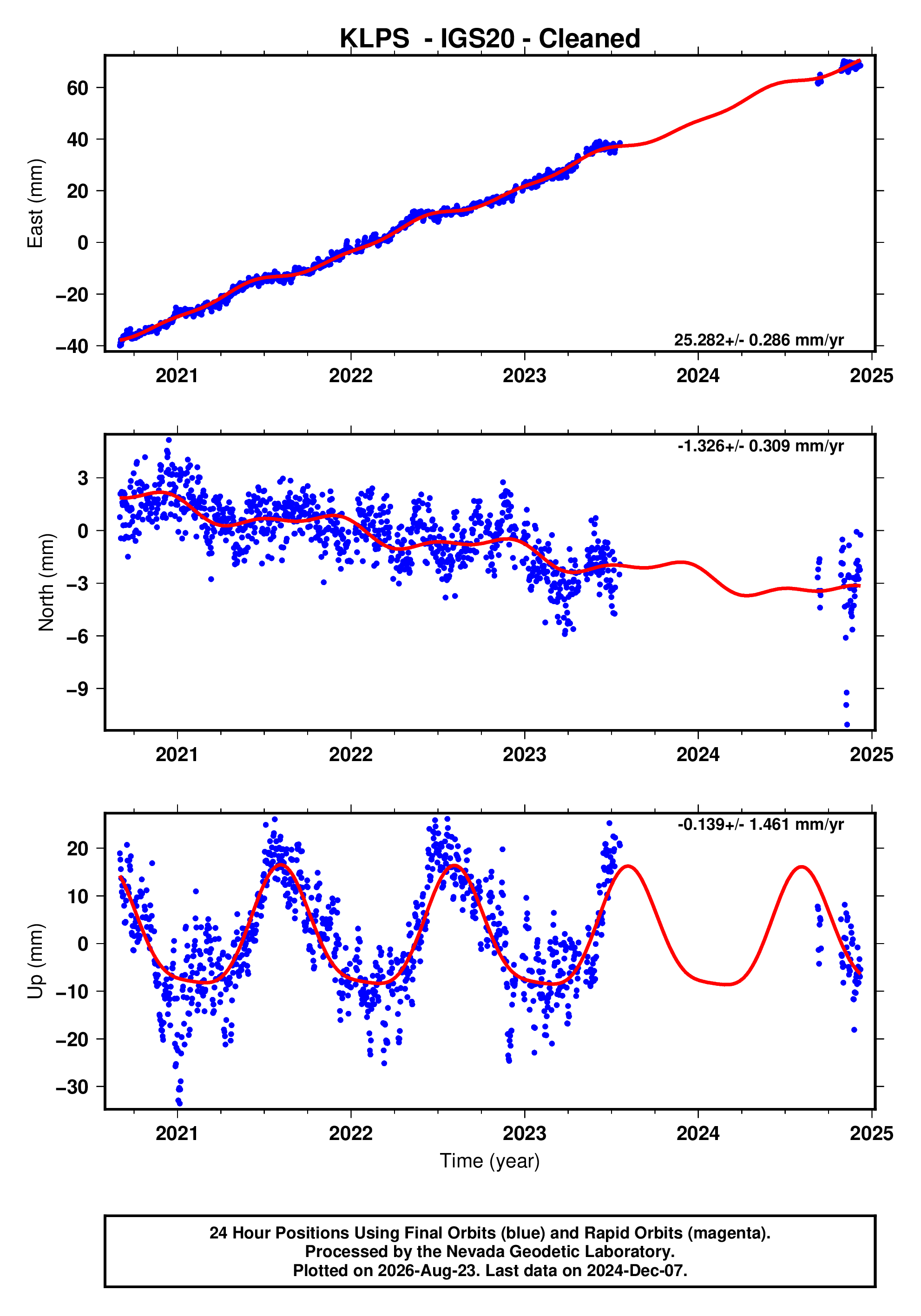 GPS time series plot
