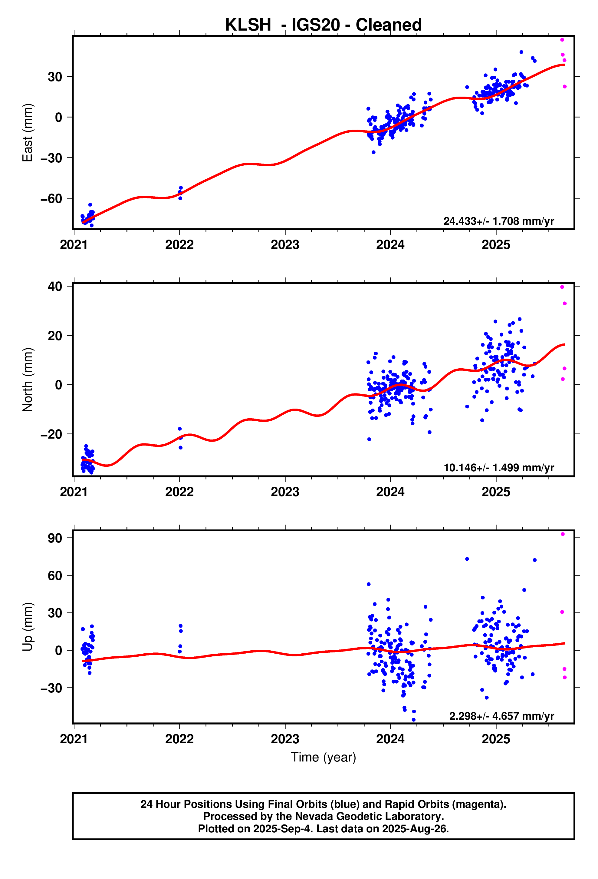 GPS time series plot