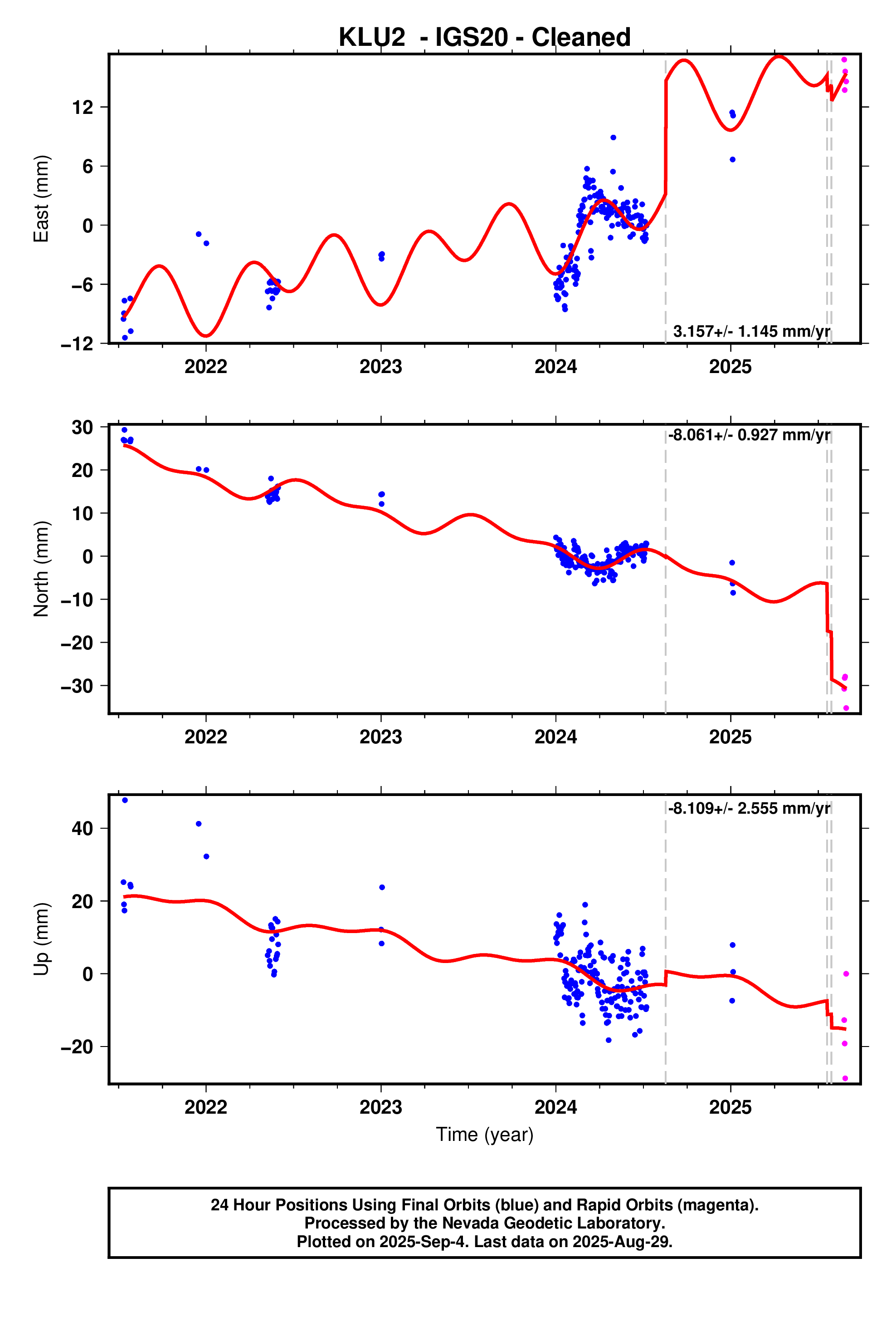 GPS time series plot