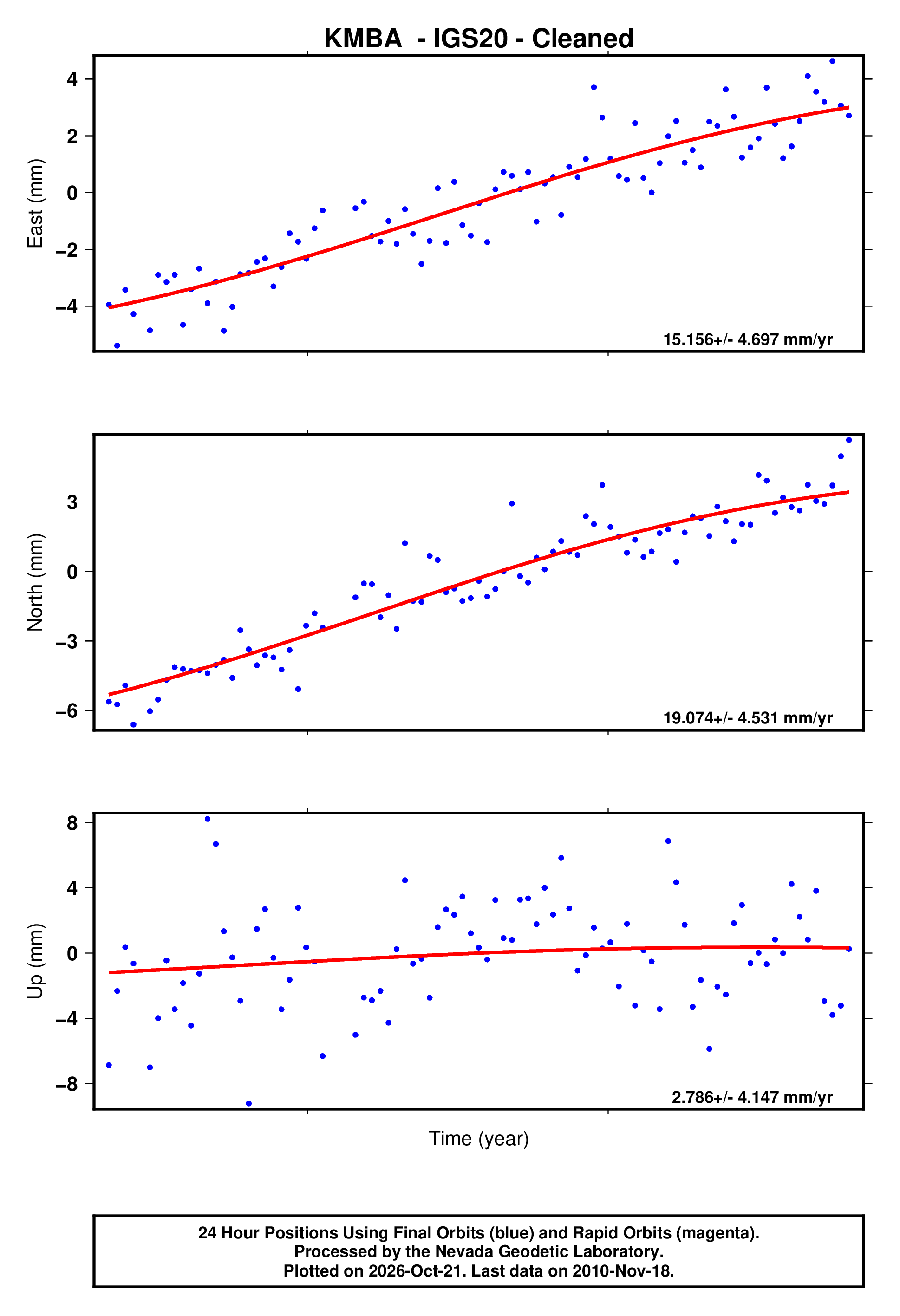 GPS time series plot