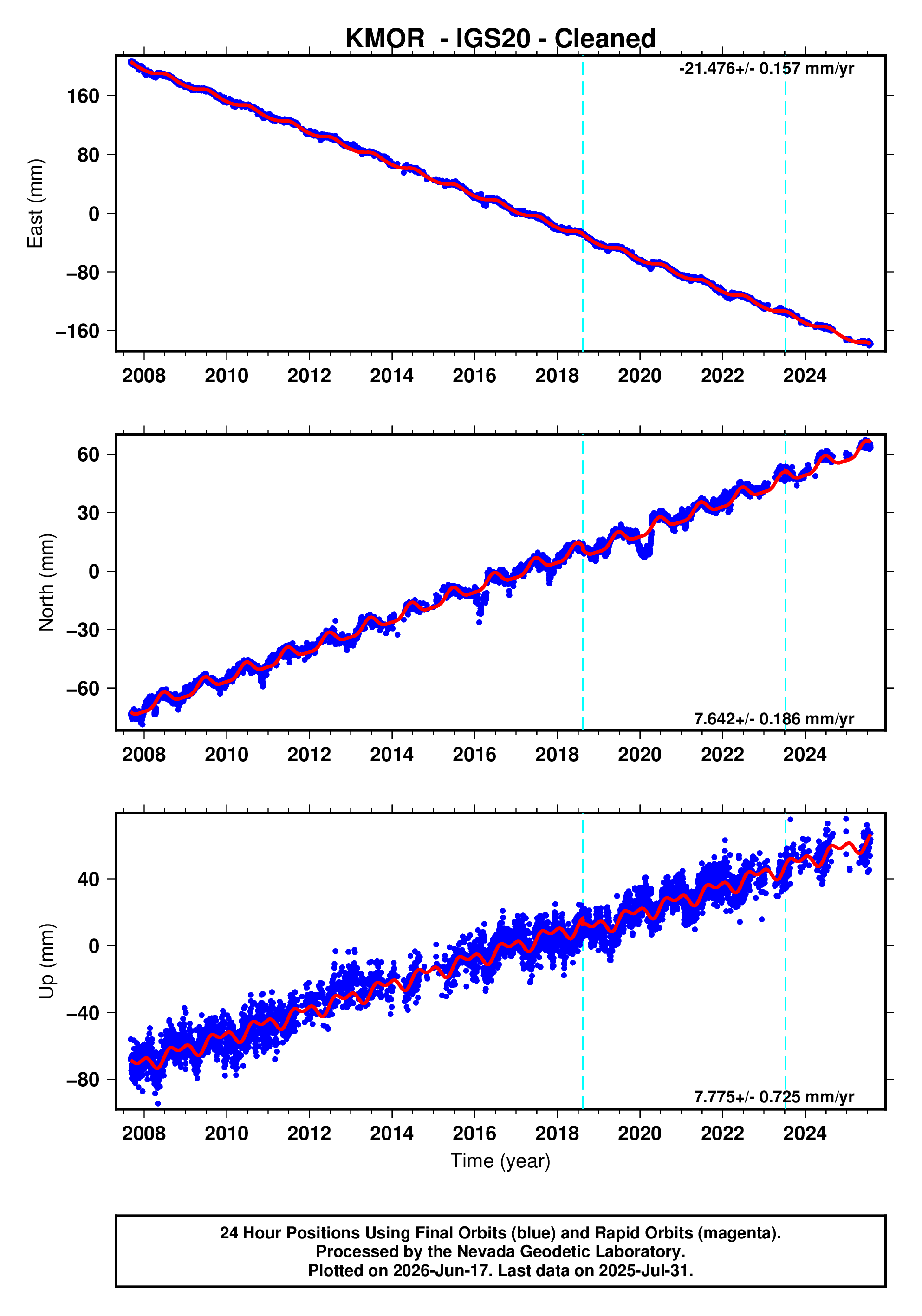 GPS time series plot