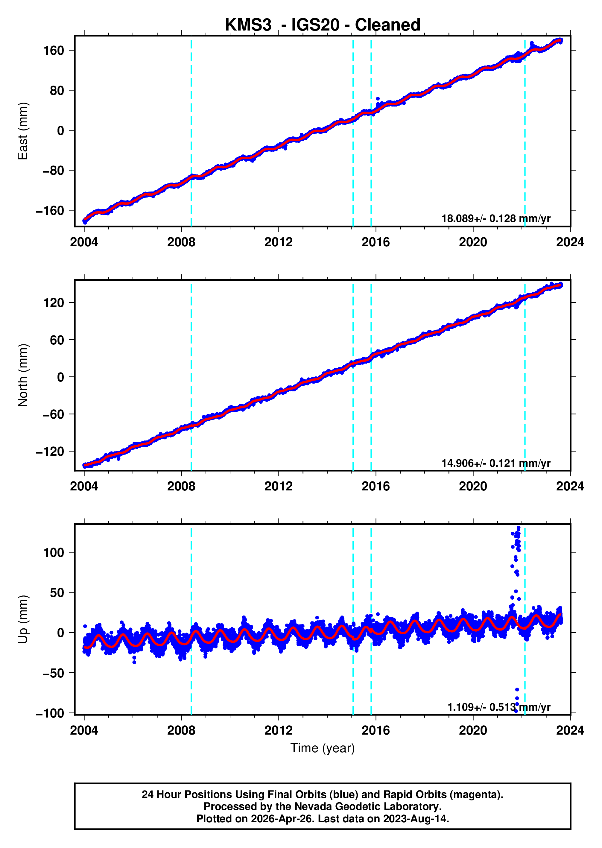 GPS time series plot