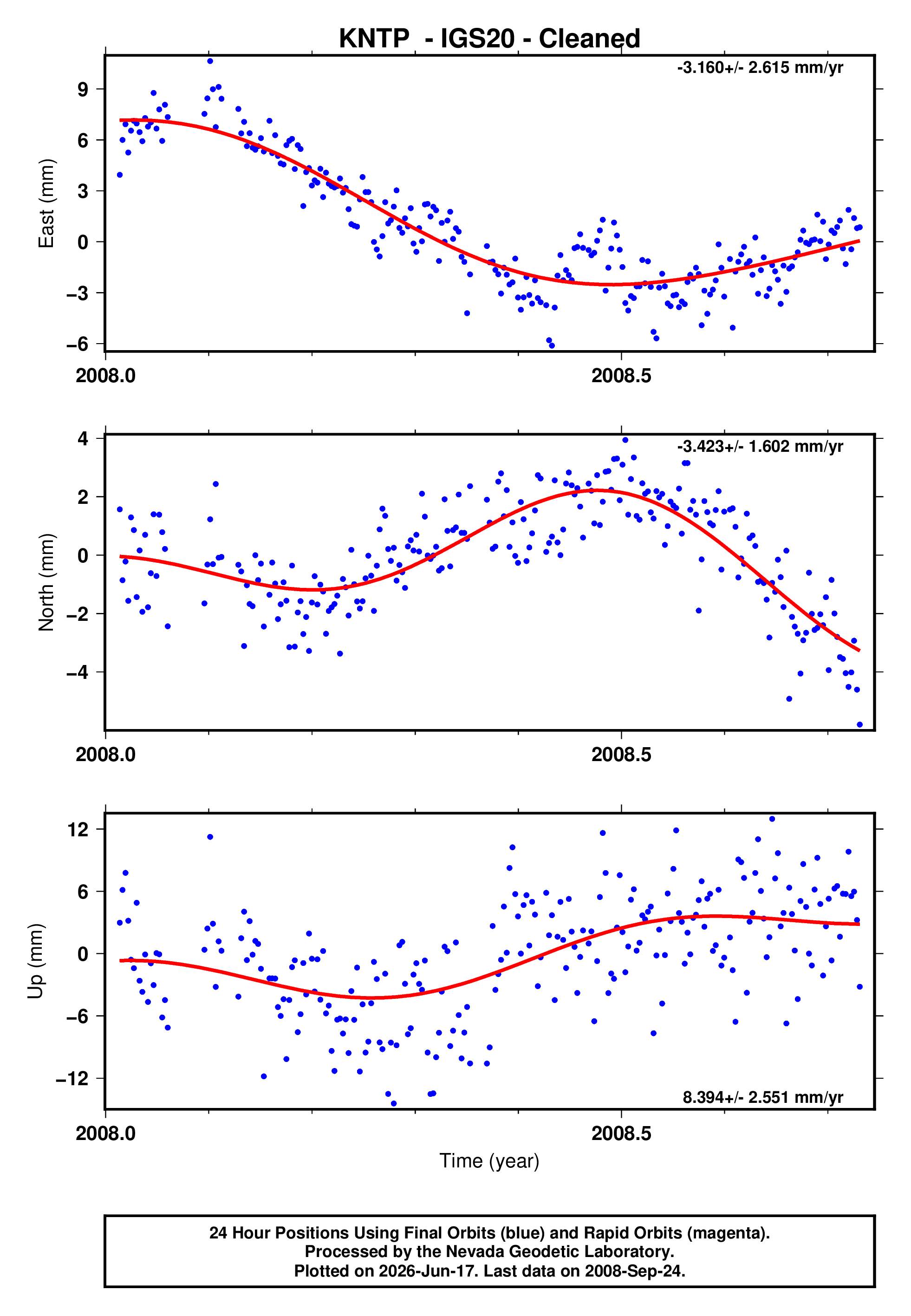 GPS time series plot