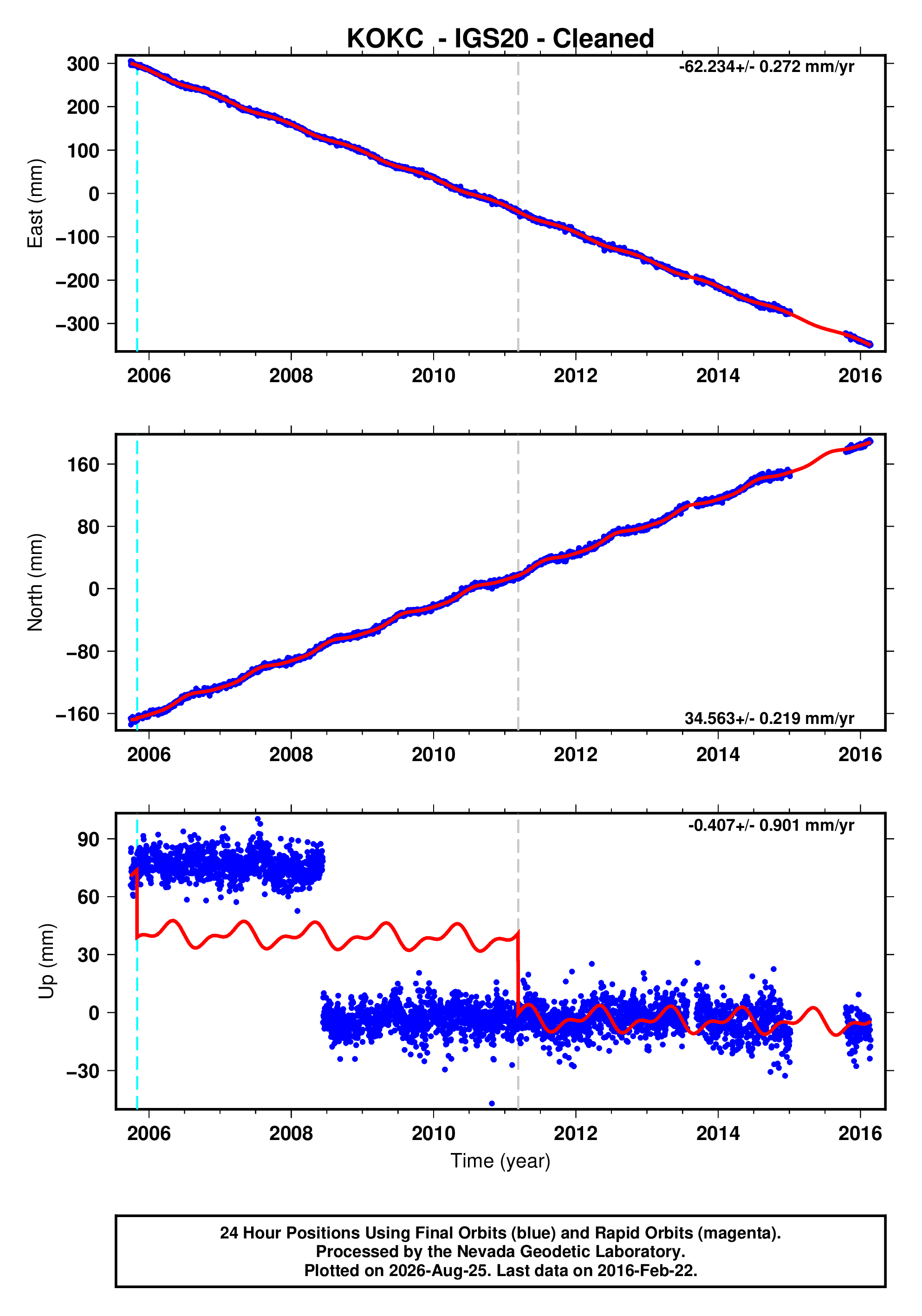 GPS time series plot