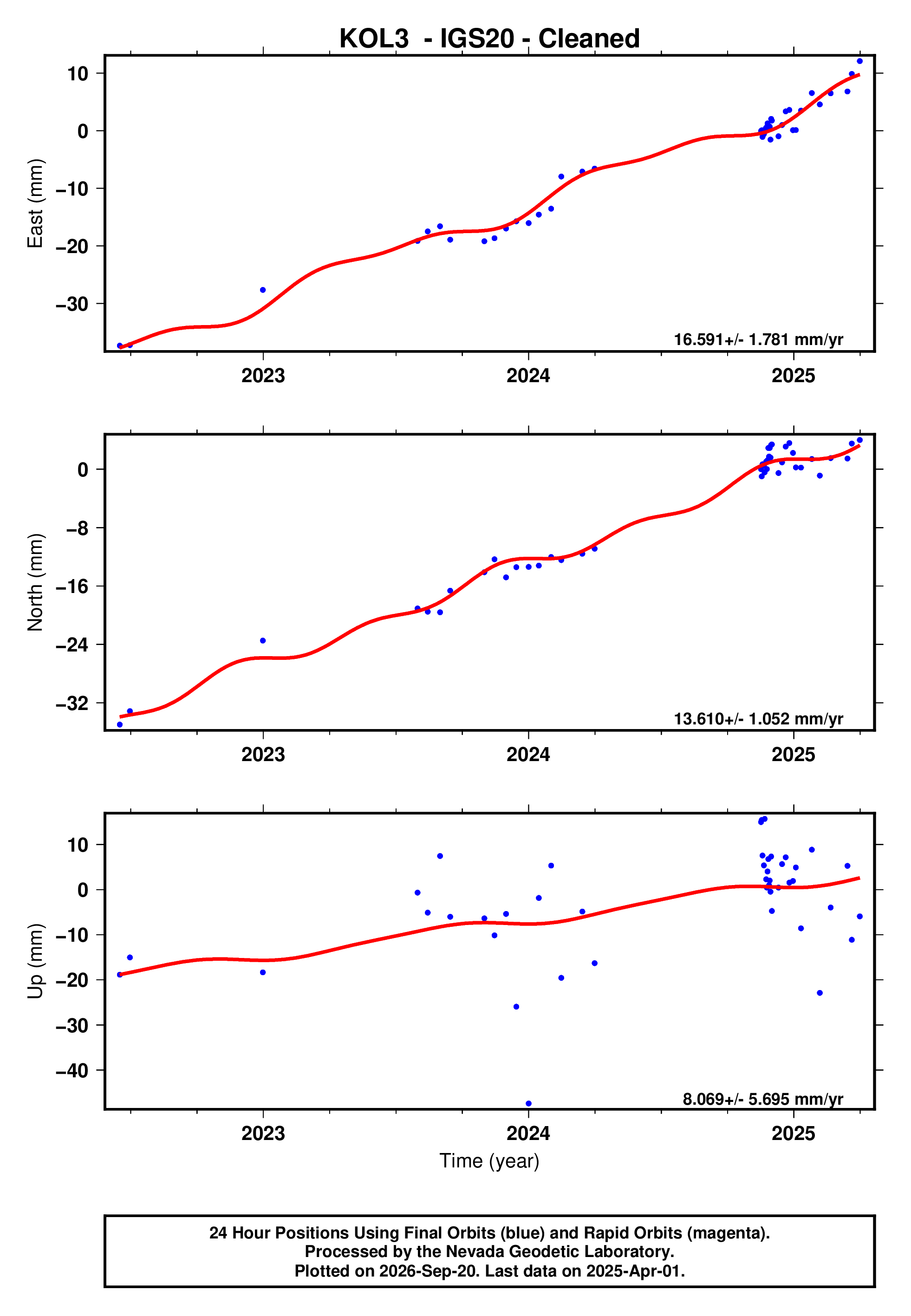 GPS time series plot