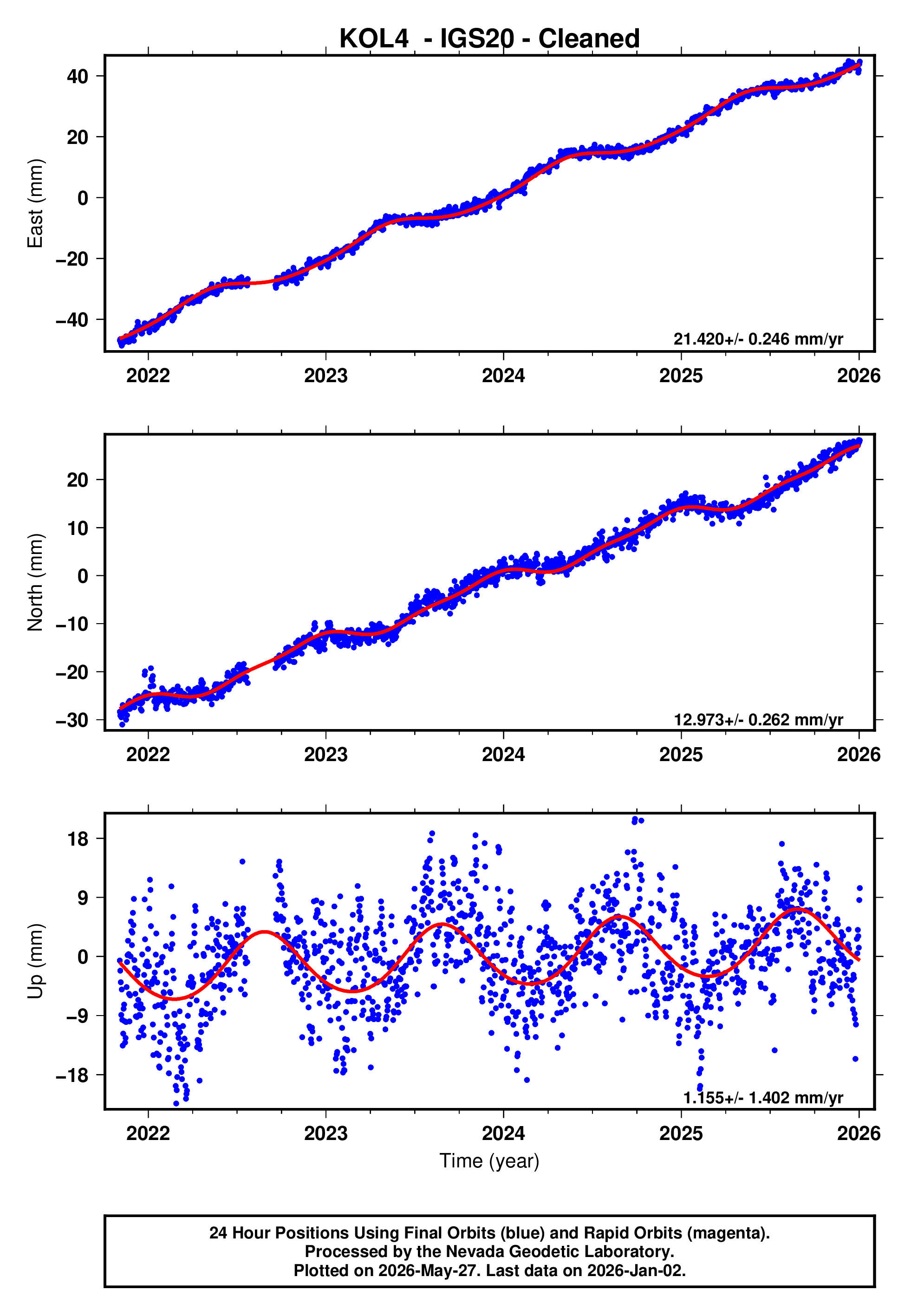 GPS time series plot