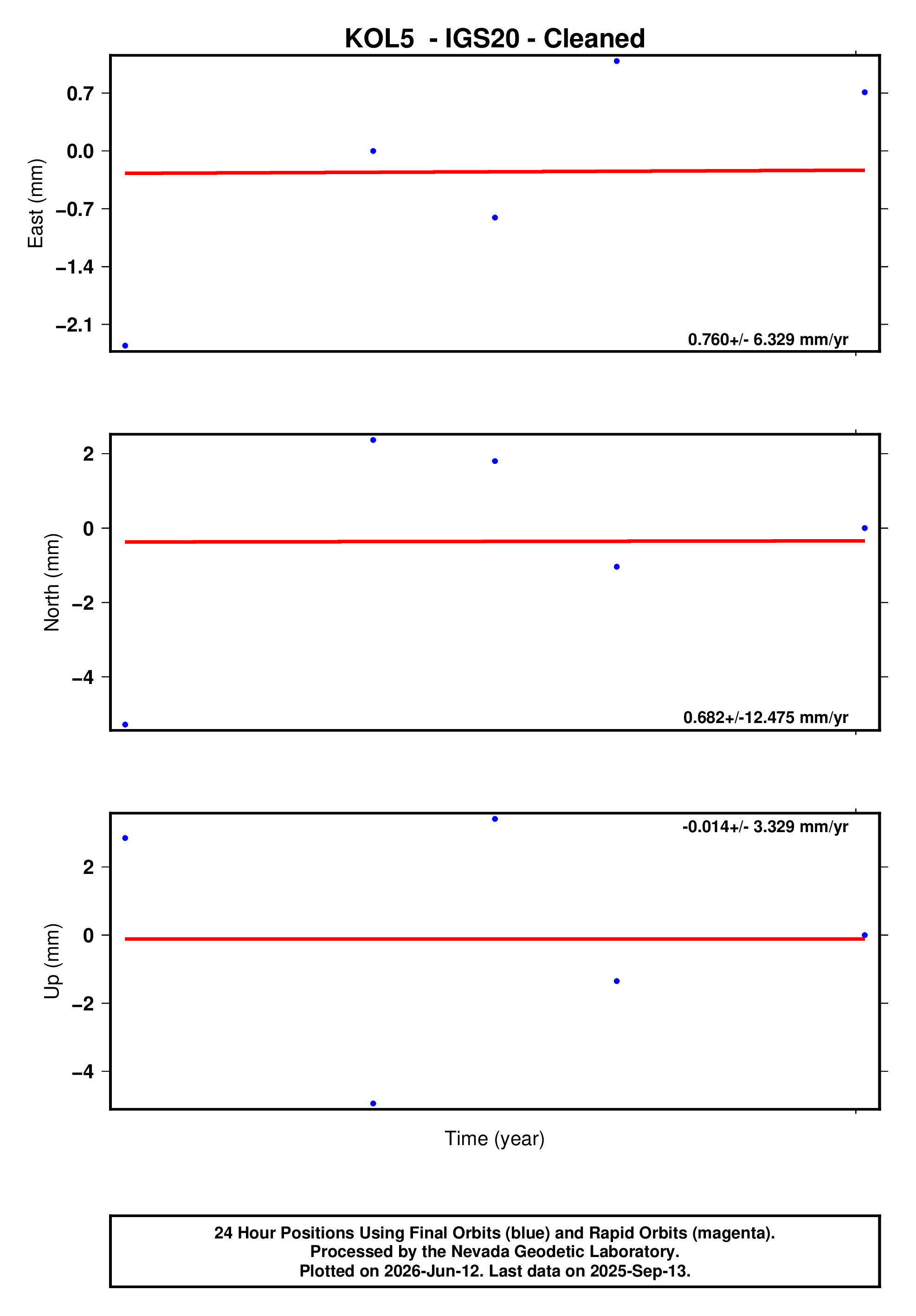GPS time series plot