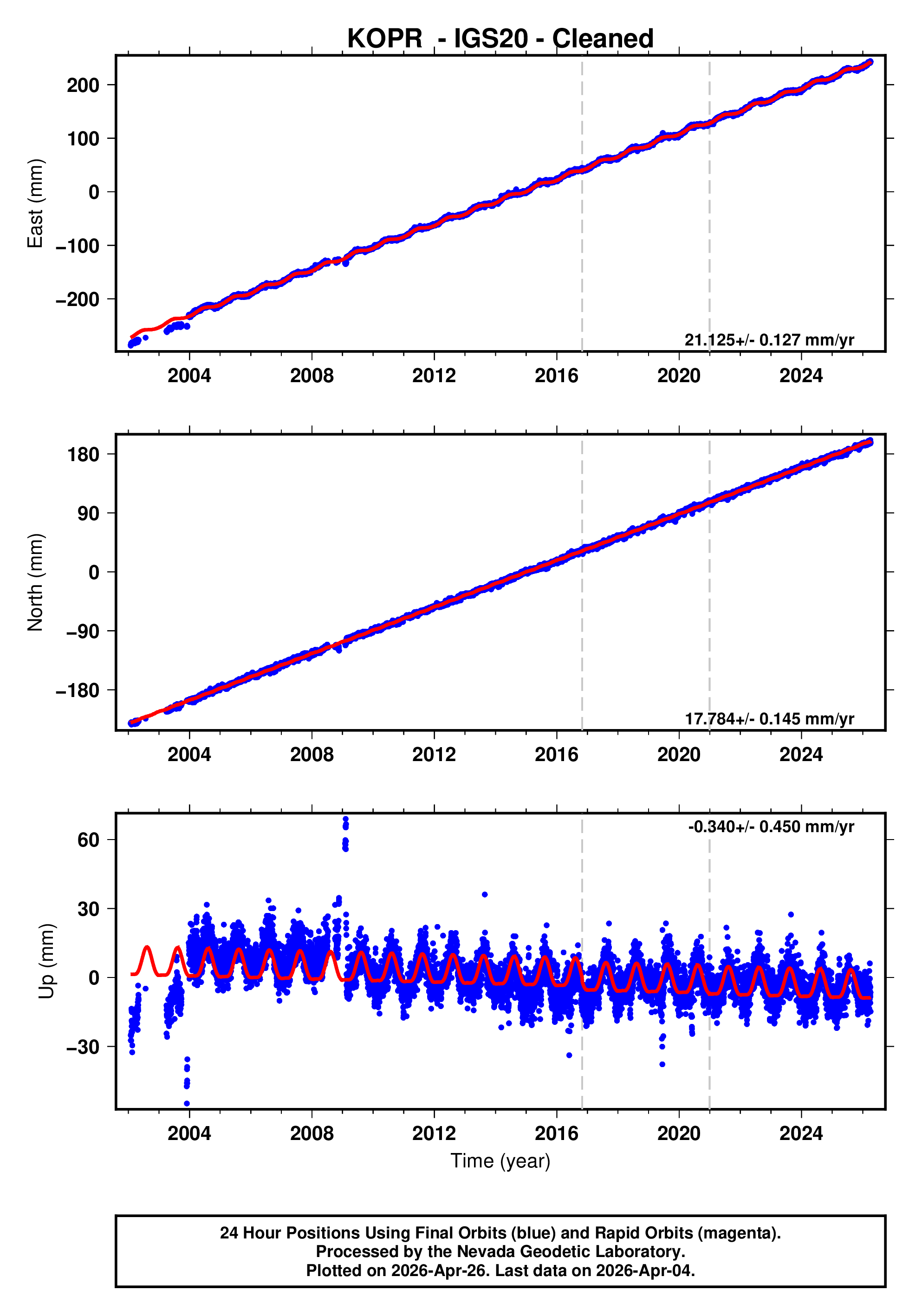 GPS time series plot