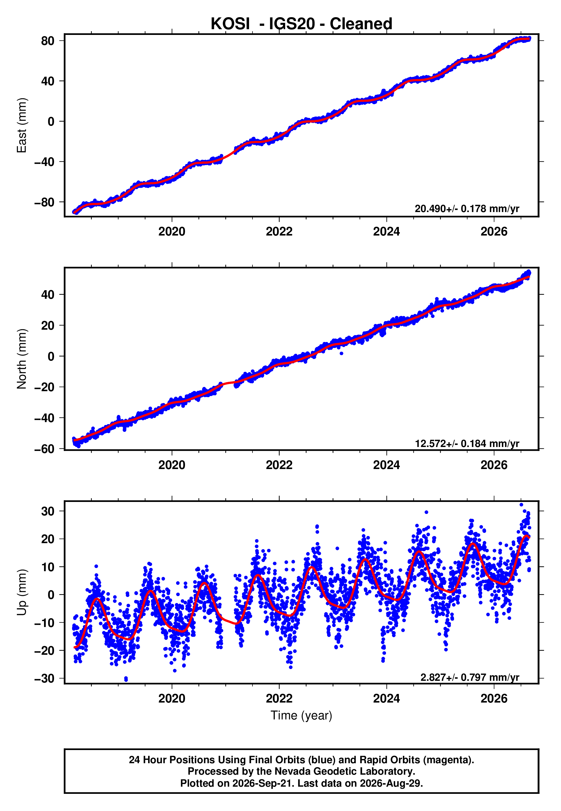 GPS time series plot