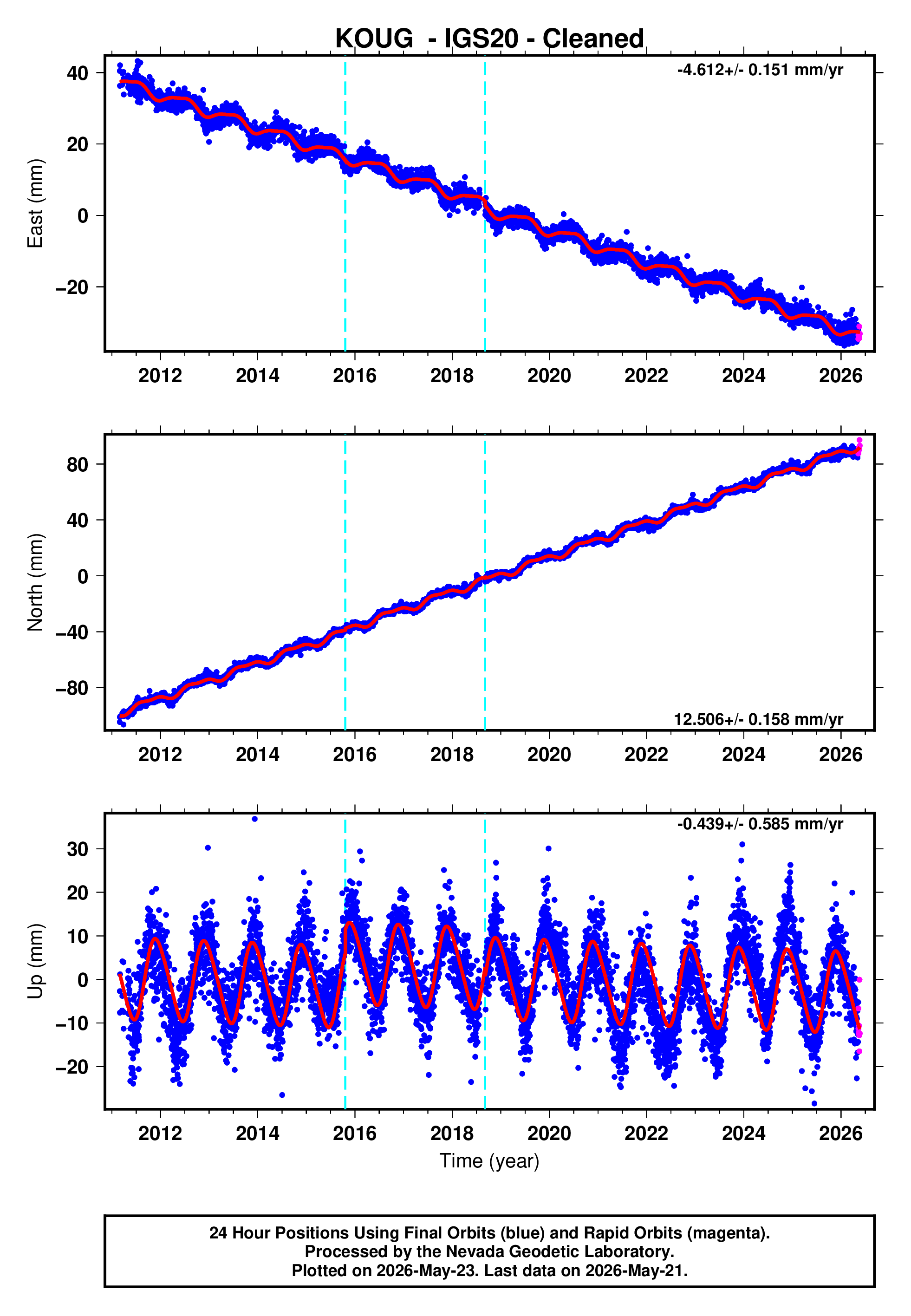 GPS time series plot