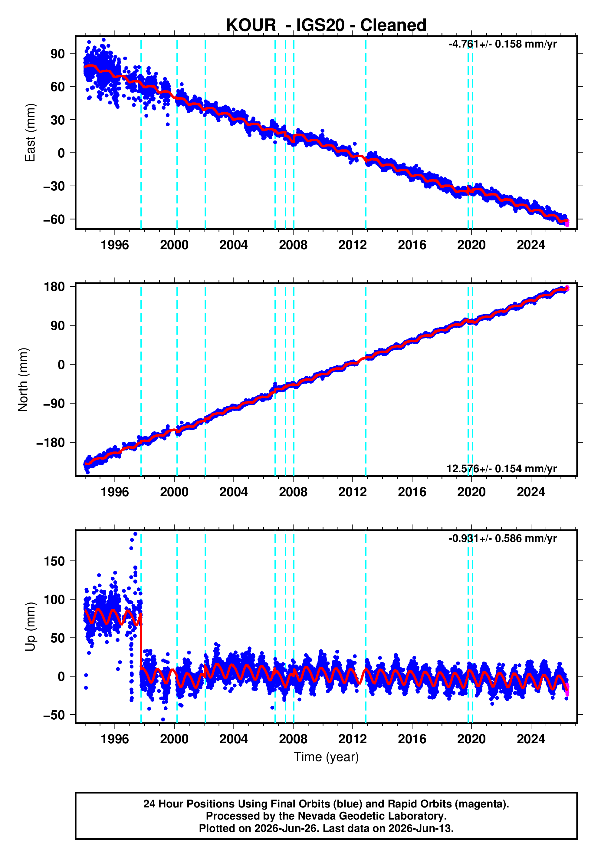 GPS time series plot