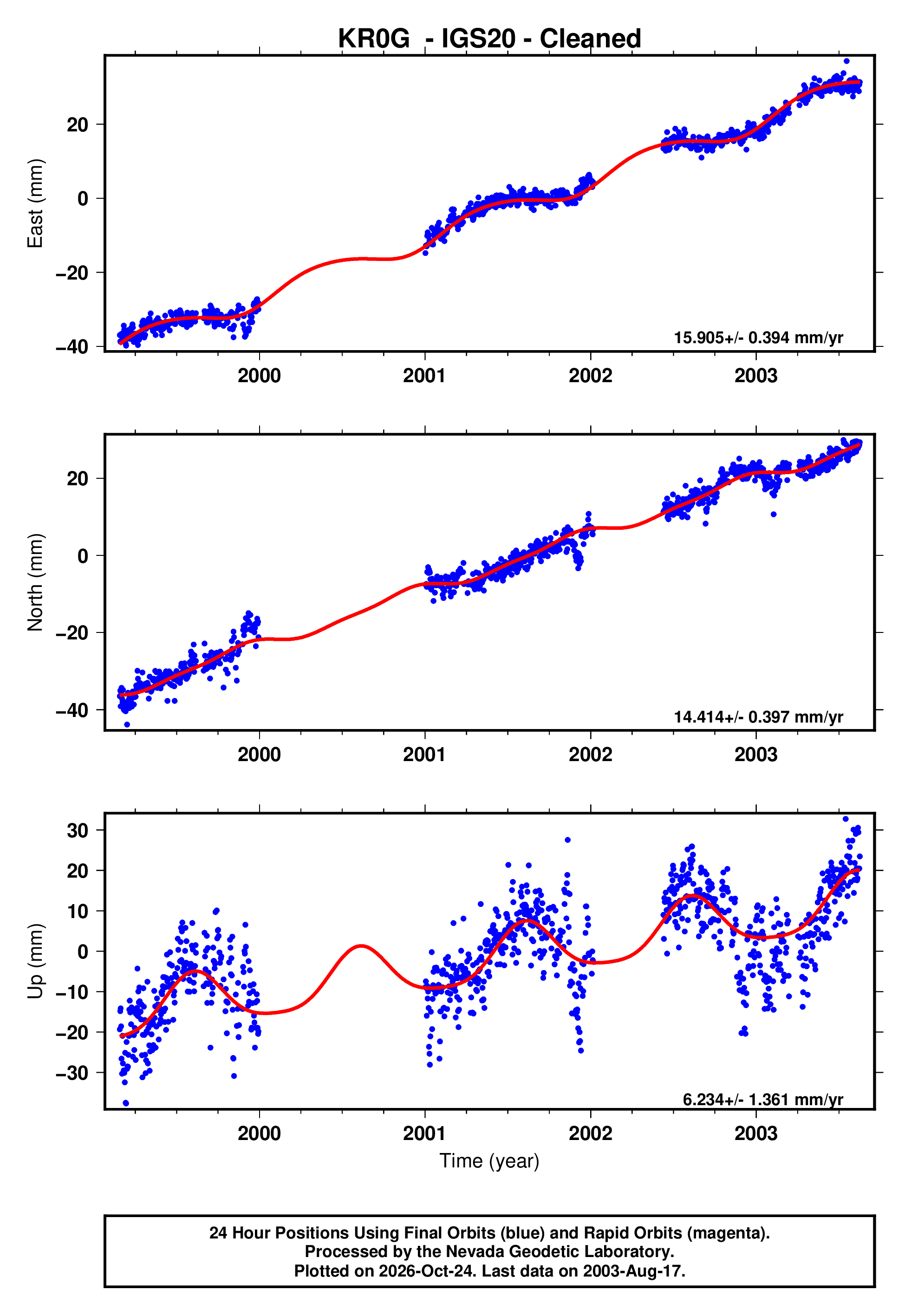GPS time series plot