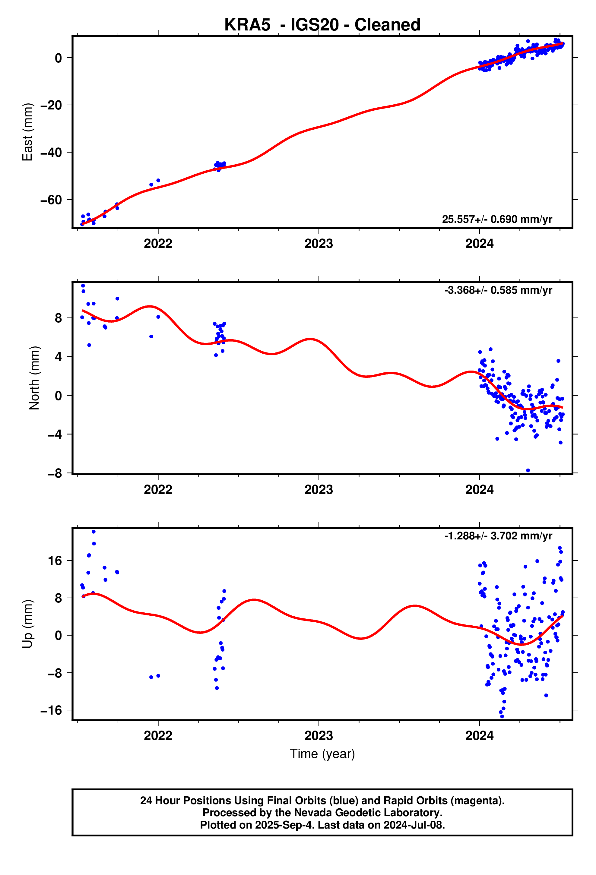 GPS time series plot