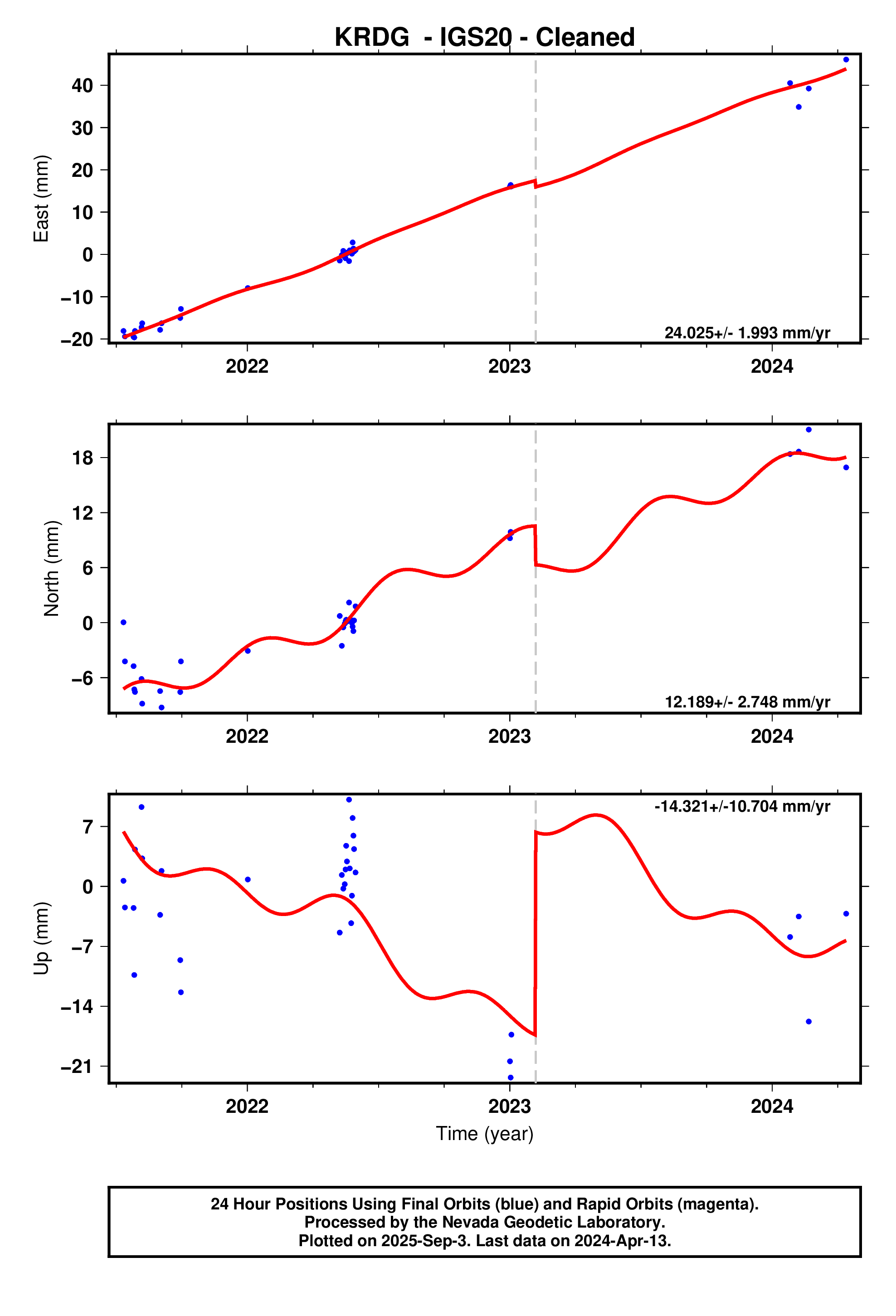 GPS time series plot