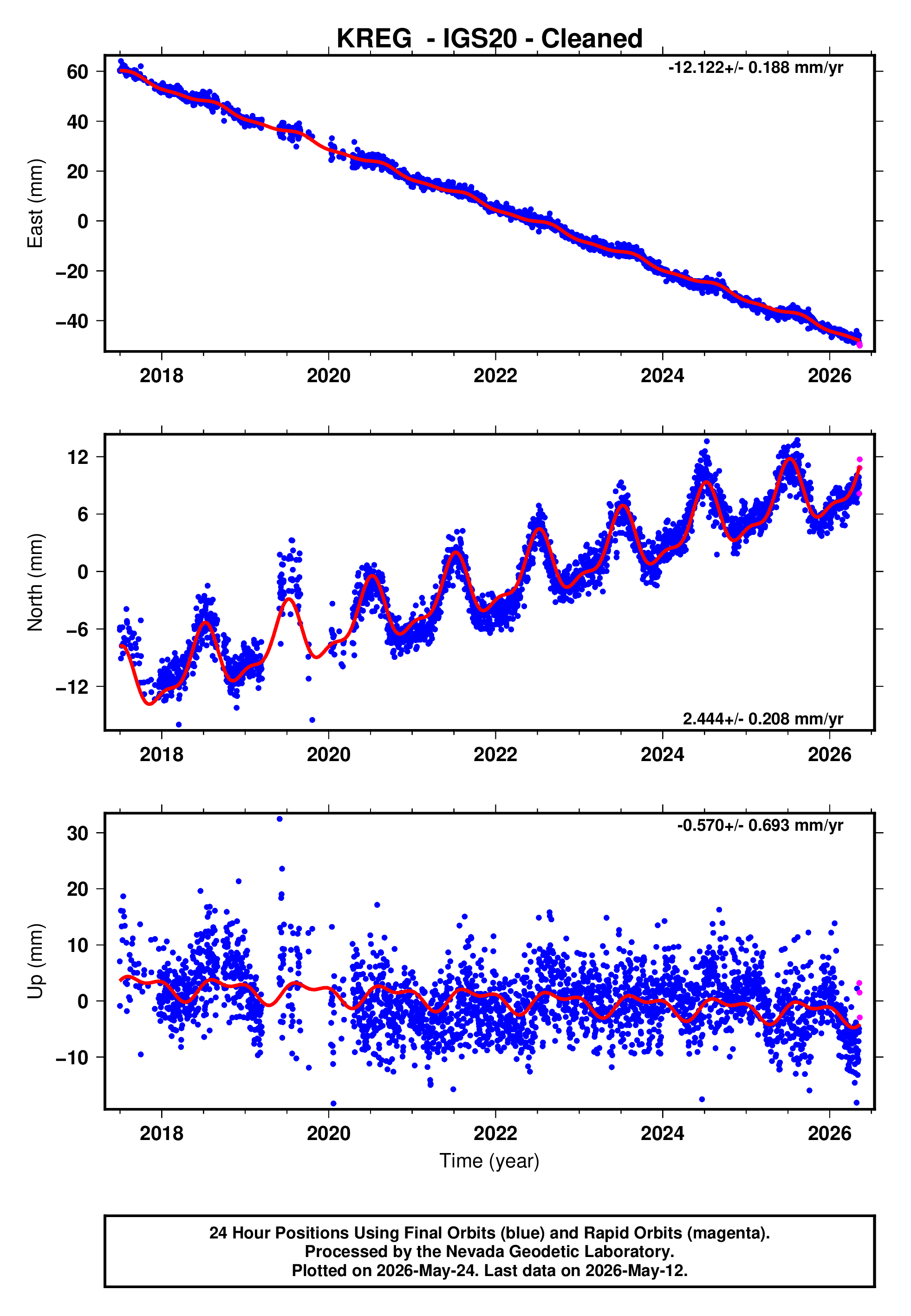 GPS time series plot