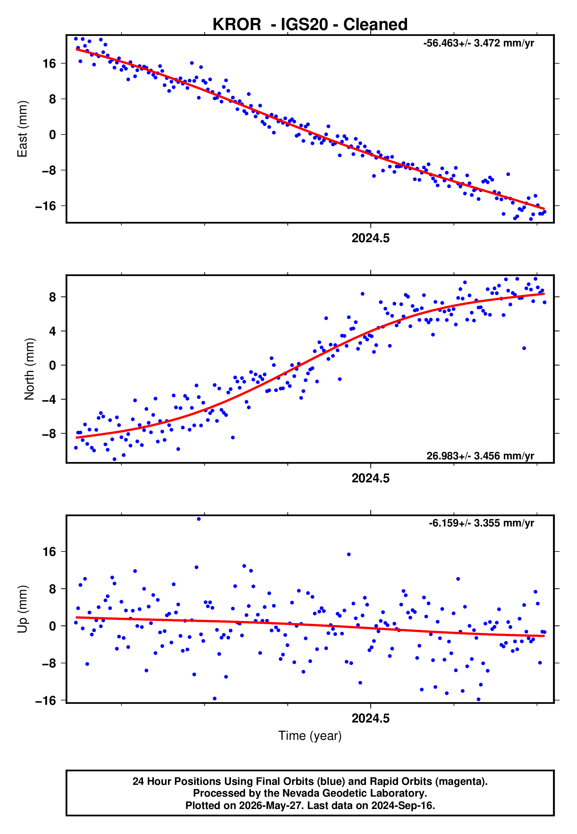 GPS time series plot