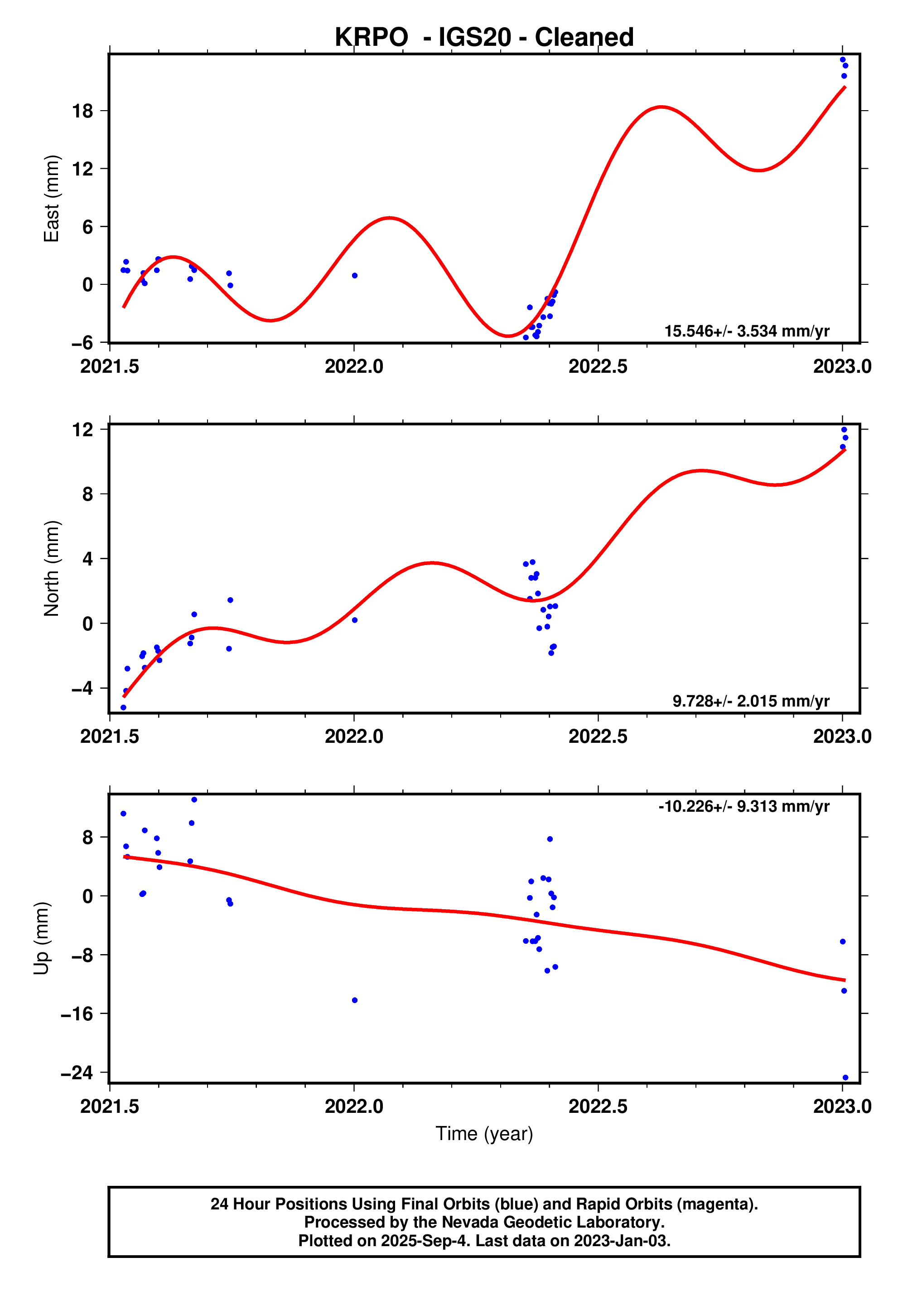 GPS time series plot