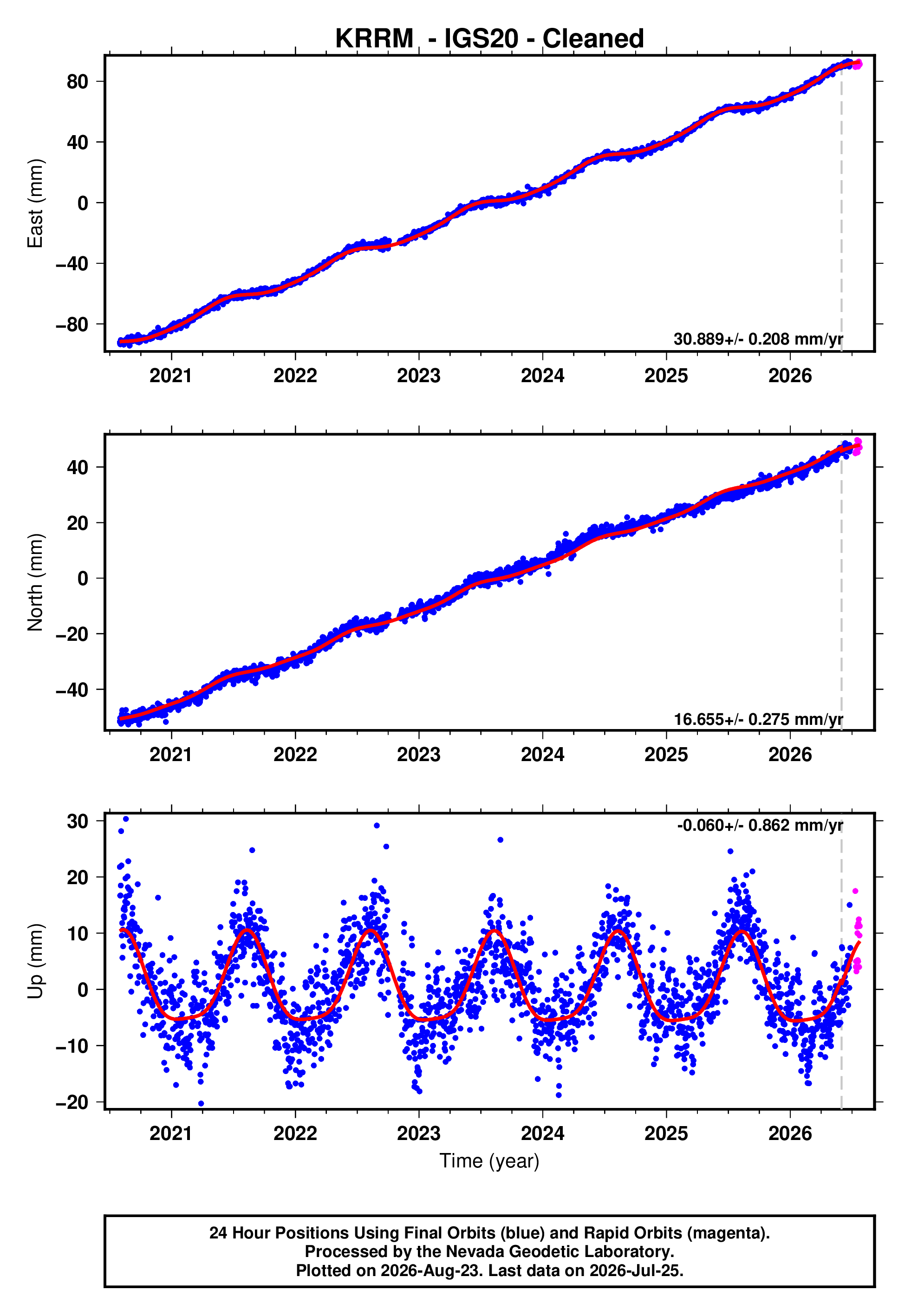 GPS time series plot