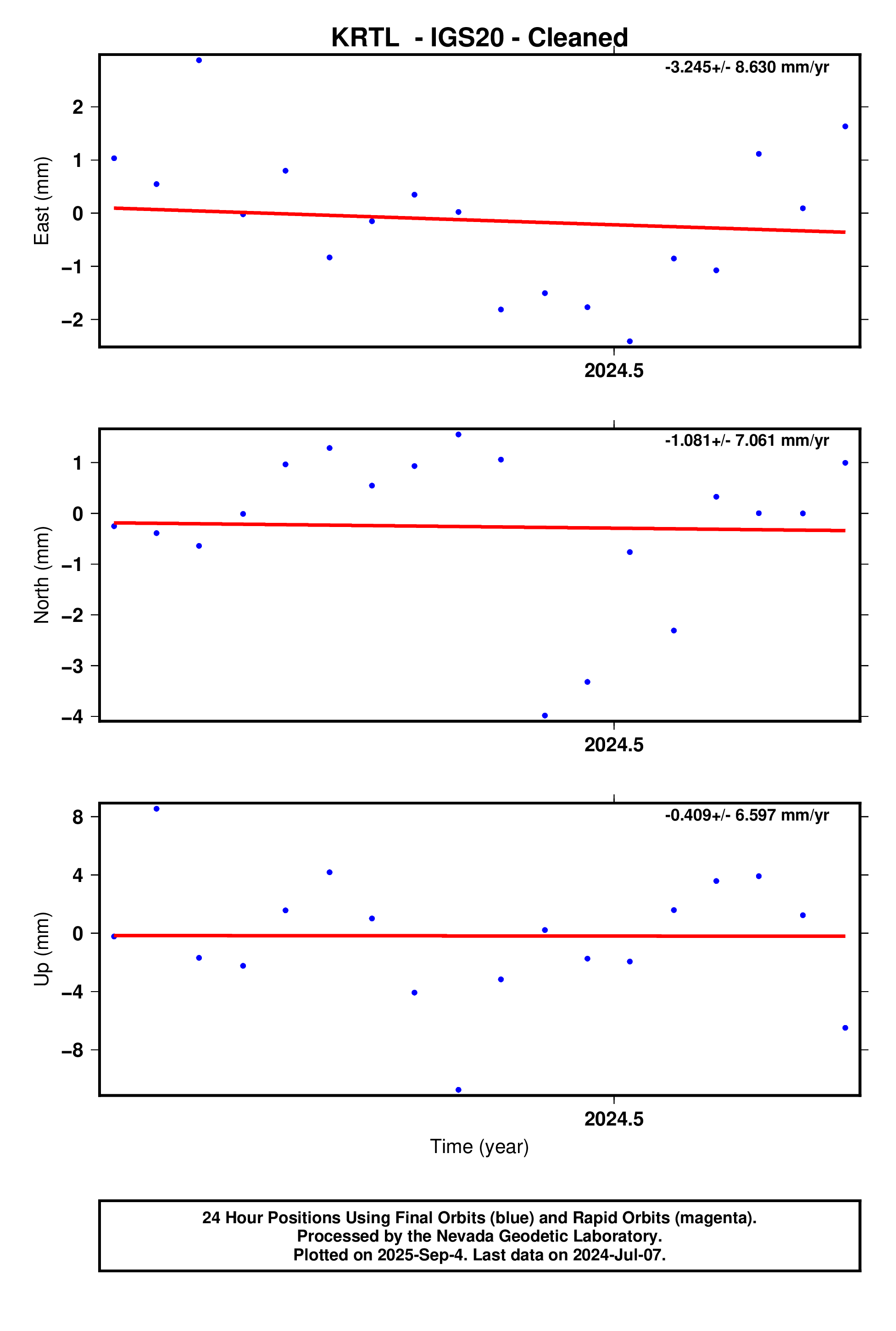 GPS time series plot