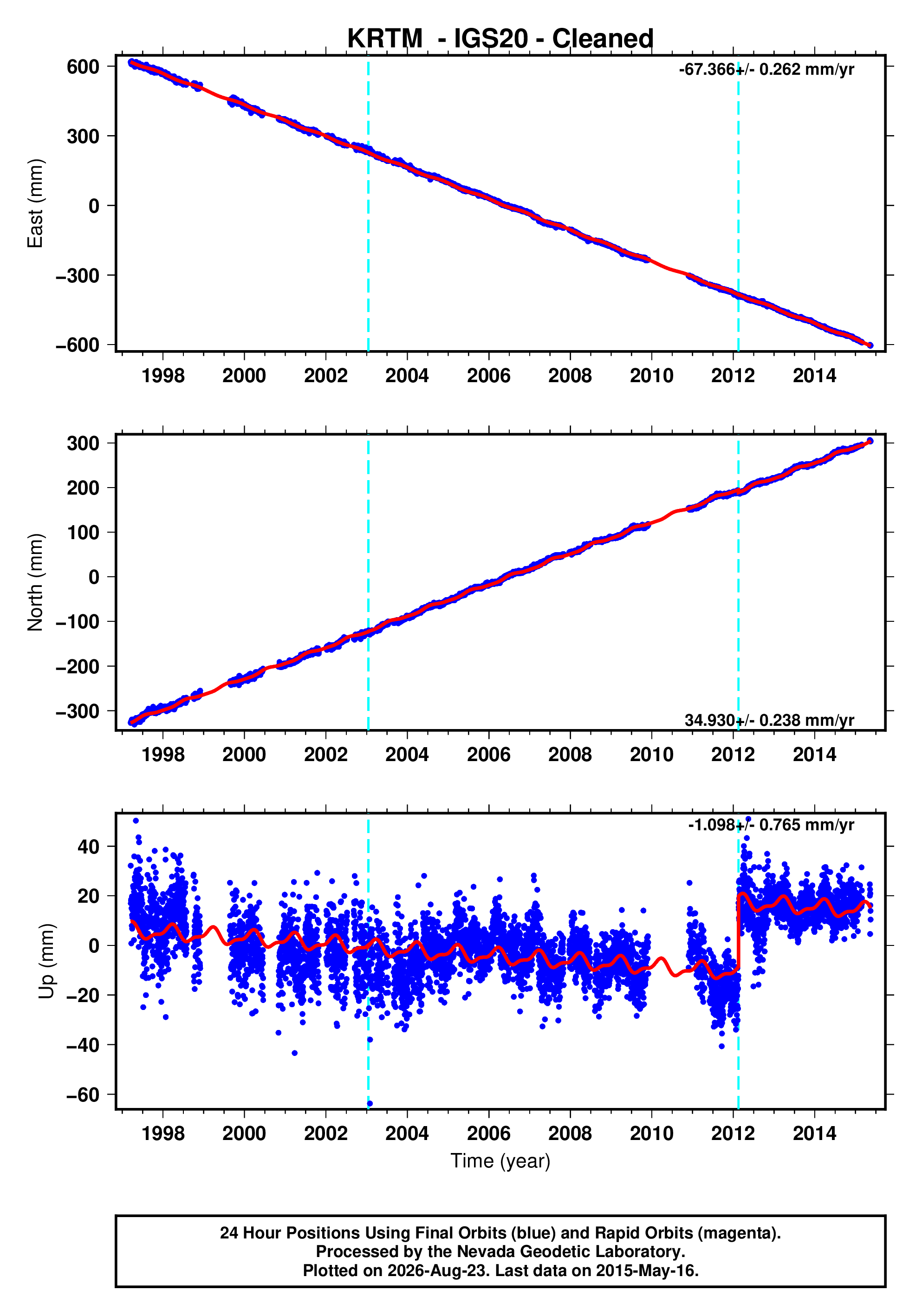 GPS time series plot